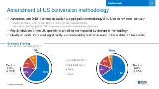 19
121%
28%
27%
9%
Unrestricted Tier 1
Restricted Tier 1
Tier 2
Tier 3
Amendment of US conversion methodology
Capital update
• Agreement with DNB to amend deduction & aggregation methodology for US, to be reviewed annually
- Conversion factor lowered from 250% to 150%1 for US regulated entities
- Own funds reduced by 100% RBC requirement1 to reflect transferability restrictions
• Regular dividends from US operations to holding not impacted by change in methodology
• Quality of capital increased significantly, as transferability restriction leads to lower deferred tax assets
Solvency II tiering
(As % of SCR, per June 30, 2017)
1 Company action level
104%25%
26%
15%
Tier 1 =
149%
of SCR
Old New
Tier 1 =
129%
of SCR
 