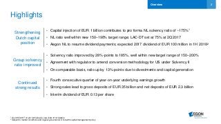 2
Highlights
Overview
Strengthening
Dutch capital
position
Group solvency
ratio improved
Continued
strong results
• Capital injection of EUR 1 billion contributes to pro forma NL solvency ratio of ~175%1
• NL ratio well within new 150–190% target range; LAC-DT set at 75% at 2Q 2017
• Aegon NL to resume dividend payments; expected 2017 dividend of EUR 100 million in 1H 20182
• Solvency ratio improved by 28%-points to 185%, well within new target range of 150–200%
• Agreement with regulator to amend conversion methodology for US under Solvency II
• On comparable basis, ratio up by 13%-points due to divestments and capital generation
• Fourth consecutive quarter of year-on-year underlying earnings growth
• Strong sales lead to gross deposits of EUR 35 billion and net deposits of EUR 2.3 billion
• Interim dividend of EUR 0.13 per share
1 As of 2Q 2017 on pro forma basis, see slide 10 for details
2 Subject to market conditions and regular governance in line with capital management policy
 