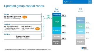 20
Updated group capital zones
Capital update
100%
200%
150%
120%
Recovery
Regulatory
Plan
Retention
Opportunity
Target
1 Converted ratio is before -31%-pts adjustment for other impacts, including own employee pension plan at US holding
Europe
NL: 150–190% Solvency II
UK: 145–185% Solvency II
Excess capital target
EUR 1.0–1.5 billion
Holding
New
New
zones
Old
zones
100%
170%
140%
120%
Recovery
Regulatory
Plan
Caution
Opportunity
Target
2Q17
185%
Americas1
US regulated entities: 350–450% RBC
Transferability restriction: -100% on own funds
Conversion factor: 150%
New
 