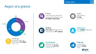 25Strategy support
Aegon at a glance
6%
59%
33%
2%
Focus
Life insurance, pensions &
asset management for over
26 million customers
History
Our roots date back to the
first half of the 19th century
Employees
Over 29,000 employees
(June 30, 2017)
Earnings
Underlying earnings
before tax of € 1,022m
(2017 YTD)
Investments
Revenue-generating
investments € 817bn
(June 30, 2017)
Paid out
in claims and
benefits € 59bn
(2016)
Americas
Europe
AAM
Sales
Total sales of
€ 7.9bn
(2017 YTD)
Asia
 