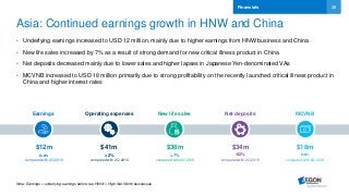 28
Asia: Continued earnings growth in HNW and China
• Underlying earnings increased to USD 12 million, mainly due to higher earnings from HNW business and China
• New life sales increased by 7% as a result of strong demand for new critical illness product in China
• Net deposits decreased mainly due to lower sales and higher lapses in Japanese Yen-denominated VAs
• MCVNB increased to USD 18 million primarily due to strong profitability on the recently launched critical illness product in
China and higher interest rates
Financials
Note: Earnings = underlying earnings before tax; HNW = High Net Worth businesses
Earnings MCVNBOperating expenses New life sales Net deposits
$12m $18m$41m $38m $34m
n.m.
compared with 2Q 2016
+2%
compared with 2Q 2016
-62%
compared with 2Q 2016
n.m.
compared with 2Q 2016
+7%
compared with 2Q 2016
 
