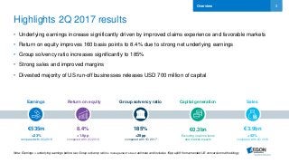 3
Highlights 2Q 2017 results
• Underlying earnings increase significantly driven by improved claims experience and favorable markets
• Return on equity improves 160 basis points to 8.4% due to strong net underlying earnings
• Group solvency ratio increases significantly to 185%
• Strong sales and improved margins
• Divested majority of US run-off businesses releases USD 700 million of capital
Overview
Note: Earnings = underlying earnings before tax; Group solvency ratio is management’s best estimate and includes 15pp uplift from amended US conversion methodology
Earnings SalesGroup solvency ratio Capital generationReturn on equity
€535m €3.9bn185% €0.3bn8.4%
+23%
compared with 2Q 2016
+28pp
compared with 1Q 2017
Excluding one-time items
and market impacts
+1.6pp
compared with 2Q 2016
+42%
compared with 2Q 2016
 