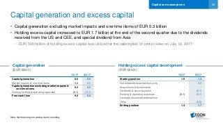 30
• Capital generation excluding market impacts and one-time items of EUR 0.3 billion
• Holding excess capital increased to EUR 1.7 billion at the end of the second quarter due to the dividends
received from the US and CEE, and special dividend from Asia
- EUR 500 million of holding excess capital was utilized for the redemption of senior notes on July 18, 2017
Capital and assumptions
Capital generation
(EUR billion)
Holding excess capital development
(EUR billion)
1Q 17 2Q 17
Capital generation 0.5 0.6
Market impacts & one-time items 0.2 0.3
Capital generation excluding market impacts &
one-time items
0.3 0.3
Holding funding & operating expenses (0.1) (0.1)
Free cash flow 0.2 0.2
1Q 17 2Q 17
Starting position 1.5 1.4
Net dividends received from units - 0.6
Acquisitions & divestments - -
Dividends & share buyback - (0.1)
Funding & operating expenses (0.1) (0.1)
Leverage issuances/redemptions - -
Other - (0.0)
Ending position 1.4 1.7
Note: Numbers may not add up due to rounding
Capital generation and excess capital
 