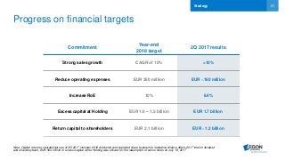 31Strategy
Commitment
Year-end
2018 target
2Q 2017 results
Strong sales growth CAGR of 10% >10%
Reduce operating expenses EUR 350 million EUR ~160 million
Increase RoE 10% 8.4%
Excess capital at Holding EUR 1.0 – 1.5 billion EUR 1.7 billion
Return capital to shareholders EUR 2.1 billion EUR ~1.2 billion
Note: Capital return to shareholders as of 2Q 2017 includes 2016 dividends and expected share buyback to neutralize dilutive effect, 2017 interim dividend
and share buyback; EUR 500 million of excess capital at the Holding was utilized for the redemption of senior notes on July 18, 2017
Progress on financial targets
 