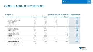 32
General account investments
June 30, 2017 amounts in EUR millions, except for the impairment data
Americas Europe Asia Holding & other Total
Cash/Treasuries/Agencies 18,079 16,904 371 163 35,517
Investment grade corporates 32,890 3,934 3,483 - 40,307
High yield (and other ) corporates 2,417 97 144 - 2,658
Emerging markets debt 1,498 974 1117 - 2,590
Commercial MBS 3,655 220 537 - 4,411
Residential MBS 3,220 671 74 - 3,965
Non-housing related ABS 3,104 1,869 370 - 5,343
Housing related ABS - 38 - - 38
Subtotal 64,863 24,709 5,095 163 94,830
Residential mortgage loans 19 26,237 - - 26,256
Commercial mortgage loans 6,947 55 - - 7,002
Total mortgages 6,966 26,292 - - 33,258
Convertibles & preferred stock 267 - - - 267
Common equity & bond funds 509 702 - 61 1,273
Private equity & hedge funds 1,616 411 - 2 2,030
Total equity like 2,392 1,114 - 63 3,570
Real estate 1,223 1,349 - - 2,572
Other 701 3,605 1 2 4,309
General account (excl. policy loans) 76,145 57,068 5,096 229 138,538
Policyholder loans 1,989 11 6 - 2,006
Investments general account 78,134 57,079 5,102 229 140,544
Impairments as bps for the quarter (1) 1 - - -
Financials
 