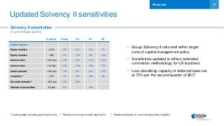 33
Updated Solvency II sensitivities
Financials
Scenario Group US NL UK
Capital markets
Equity markets +20% +3% +2% +3% -7%
Equity markets -20% -5% -10% -6% +8%
Interest rates +100 bps +13% +3% +15% +13%
Interest rates -100 bps -19% -14% -16% -17%
Credit spreads* +100 bps +3% 0% +8% +15%
Longevity** +5% -7% -2% -13% -4%
US credit defaults*** ~200 bps -18% -36% - -
Ultimate Forward Rate -50 bps -3% - -12% -
Solvency II sensitivities
(in percentage points)
* Credit spreads excluding government bonds ** Reduction of annual mortality rates by 5% *** Additional defaults for 1 year including rating migration
• Group Solvency II ratio well within target
zone of capital management policy
• Sensitivities updated to reflect amended
conversion methodology for US business
• Loss absorbing capacity of deferred taxes set
at 75% per the second quarter of 2017
 