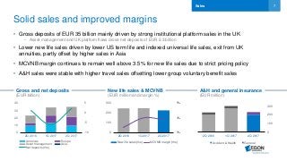 7Sales
• Gross deposits of EUR 35 billion mainly driven by strong institutional platform sales in the UK
- Asset management and UK platform flows drove net deposits of EUR 2.3 billion
• Lower new life sales driven by lower US term life and indexed universal life sales, exit from UK
annuities, partly offset by higher sales in Asia
• MCVNB margin continues to remain well above 3.5% for new life sales due to strict pricing policy
• A&H sales were stable with higher travel sales offsetting lower group voluntary benefit sales
Gross and net deposits
(EUR billion)
-10
-5
0
5
0
10
20
30
40
2Q 2016 1Q 2017 2Q 2017
Americas Europe
Asset management Asia
Net deposits (rhs)
Solid sales and improved margins
0
100
200
300
2Q 2016 1Q 2017 2Q 2017
3%
4%
5%
New life sales (lhs) MCVNB margin (rhs)
New life sales & MCVNB
(EUR million and margin %)
0
100
200
300
2Q 2016 1Q 2017 2Q 2017
Accident & Health General
A&H and general insurance
(EUR million)
 