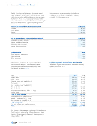 Each of these fees is a fixed amount. Members of Aegon’s
Supervisory Board do not receive any performance or equity-
related compensation, and do not accrue pension rights with
the Company. These measures are designed to ensure the
independence of Supervisory Board members and to strengthen
the overall effectiveness of Aegon’s corporate governance.
Under the current policy, approved by shareholders on
May 15, 2013, members of the Supervisory Board are
entitled to the following payments:
Base fee for membership of the Supervisory Board EUR / year
Chairman 80,000
Vice-Chairman 50,000
Member 40,000
Fee for membership of a Supervisory Board committee EUR / year
Chairman of the Audit Committee 13,000
Member of the Audit Committee 8,000
Chairman of other committees 10,000
Member of other committees 5,000
Attendance fees EUR
Extra Supervisory Board meeting 3,000
Audit Committee 3,000
Other committees 2,000
Information on members of the Supervisory Board and
the composition of Aegon’s four committees – Audit,
Nomination and Governance, Remuneration and Risk –
can be found on pages 101-107.
Supervisory Board Remuneration Report 2015
Members of Aegon’s Supervisory Board received the following
payments (in EUR) in 2015:
in EUR 2015 2014
Robert J. Routs 143,000 134,000
Irving W. Bailey, II 135,000 122,750
Robert W. Dineen (as of May 21, 2014) 121,000 70,125
Shemaya Levy 101,000 94,125
Ben. J. Noteboom (as of May 20, 2015) 69,250 -
Ben van der Veer 115,000 104,125
Dirk P.M. Verbeek 112,125 92,000
Corien M. Wortmann-Kool (as of May 21, 2014) 96,000 55,250
Dona D. Young 121,000 118,000
Total for active members 1,013,375 790,375
Antony Burgmans (up to April 1, 2014) - 15,000
Kornelis J. Storm (up to May 21, 2014) - 33,750
Leo M. van Wijk (up to May 20, 2015) 38,625 86,000
Total remuneration 1,052,000 925,125
VAT liable on Supervisory Board remuneration 220,920 194,276
Total 1,272,920 1,119,401
Not included in the table above is a premium for the mandatory
health insurance paid on behalf of Dutch Supervisory Board
members. Remuneration for Supervisory Board members is
subject to Dutch VAT.
Governance  Remuneration Report110
Annual Report 2015 CONTENTS
 