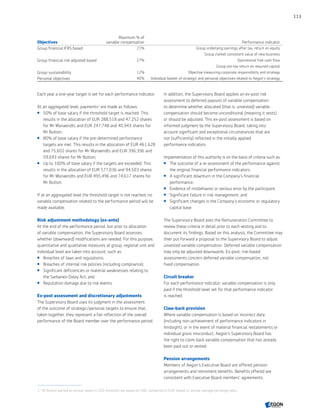 Objectives
Maximum % of
variable compensation Performance indicator
Group financial IFRS based 21% Group underlying earnings after tax, return on equity
Group market consistent value of new business
Group financial risk adjusted based 27% Operational free cash flow
Group pre-tax return on required capital
Group sustainability 12% Objective measuring corporate responsibility and strategy
Personal objectives 40% Individual basket of strategic and personal objectives related to Aegon’s strategy
Each year a one-year target is set for each performance indicator.
At an aggregated level, payments‍1
are made as follows:
 50% of base salary if the threshold target is reached. This
results in the allocation of EUR 288,518 and 47,252 shares
for Mr Wynaendts and EUR 247,748 and 40,943 shares for
Mr Button;
 80% of base salary if the pre-determined performance
targets are met. This results in the allocation of EUR 461,628
and 75,602 shares for Mr Wynaendts and EUR 396,396 and
59,693 shares for Mr Button;
 Up to 100% of base salary if the targets are exceeded. This
results in the allocation of EUR 577,036 and 94,503 shares
for Mr Wynaendts and EUR 495,496 and 74,617 shares for
Mr Button.
If at an aggregated level the threshold target is not reached, no
variable compensation related to the performance period will be
made available.
Risk adjustment methodology (ex-ante)
At the end of the performance period, but prior to allocation
of variable compensation, the Supervisory Board assesses
whether (downward) modifications are needed. For this purpose,
quantitative and qualitative measures at group, regional unit and
individual level are taken into account, such as:
 Breaches of laws and regulations;
 Breaches of internal risk policies (including compliance);
 Significant deficiencies or material weaknesses relating to
the Sarbanes-Oxley Act; and
 Reputation damage due to risk events.
Ex-post assessment and discretionary adjustments
The Supervisory Board uses its judgment in the assessment
of the outcome of strategic/personal targets to ensure that,
taken together, they represent a fair reflection of the overall
performance of the Board member over the performance period.
In addition, the Supervisory Board applies an ex-post risk
assessment to deferred payouts of variable compensation
to determine whether allocated (that is, unvested) variable
compensation should become unconditional (meaning it vests)
or should be adjusted. This ex-post assessment is based on
informed judgment by the Supervisory Board, taking into
account significant and exceptional circumstances that are
not (sufficiently) reflected in the initially applied
performance indicators.
Implementation of this authority is on the basis of criteria such as:
 The outcome of a re-assessment of the performance against
the original financial performance indicators;
 A significant downturn in the Company’s financial
performance;
 Evidence of misbehavior or serious error by the participant;
 Significant failure in risk management; and
 Significant changes in the Company’s economic or regulatory
capital base.
The Supervisory Board asks the Remuneration Committee to
review these criteria in detail prior to each vesting and to
document its findings. Based on this analysis, the Committee may
then put forward a proposal to the Supervisory Board to adjust
unvested variable compensation. Deferred variable compensation
may only be adjusted downwards. Ex-post, risk-based
assessments concern deferred variable compensation, not
fixed compensation.
Circuit breaker
For each performance indicator, variable compensation is only
paid if the threshold level set for that performance indicator
is reached.
Claw-back provision
Where variable compensation is based on incorrect data
(including non-achievement of performance indicators in
hindsight), or in the event of material financial restatements or
individual gross misconduct, Aegon’s Supervisory Board has
the right to claim back variable compensation that has already
been paid out or vested.
Pension arrangements
Members of Aegon’s Executive Board are offered pension
arrangements and retirement benefits. Benefits offered are
consistent with Executive Board members' agreements.
1	 Mr Button earned an annual salary in USD. Amounts are based on USD, converted to EUR, based on annual average exchange rates.
113
CONTENTS
 