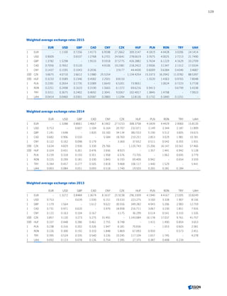 Weighted average exchange rates 2015
EUR USD GBP CAD CNY CZK HUF PLN RON TRY UAH
1 EUR - 1.1100 0.7256 1.4173 6.9598 27.2662 309.3147 4.1819 4.4428 3.0206 24.1414
1 USD 0.9009 - 0.6537 1.2768 6.2701 24.5641 278.6619 3.7675 4.0025 2.7213 21.7490
1 GBP 1.3782 1.5298 - 1.9533 9.5918 37.5775 426.2882 5.7634 6.1229 4.1629 33.2709
1 CAD 0.7056 0.7832 0.5120 - 4.9106 19.2381 218.2422 2.9506 3.1347 2.1312 17.0334
1 CNY 0.1437 0.1595 0.1043 0.2036 - 3.9177 44.4430 0.6009 0.6384 0.4340 3.4687
100 CZK 3.6675 4.0710 2.6612 5.1980 25.5254 - 1,134.4254 15.3373 16.2942 11.0782 88.5397
100 HUF 0.3233 0.3589 0.2346 0.4582 2.2501 8.8150 - 1.3520 1.4363 0.9765 7.8048
1 PLN 0.2391 0.2654 0.1735 0.3389 1.6643 6.5201 73.9651 - 1.0624 0.7223 5.7728
1 RON 0.2251 0.2498 0.1633 0.3190 1.5665 6.1372 69.6216 0.9413 - 0.6799 5.4338
1 TRY 0.3311 0.3675 0.2402 0.4692 2.3041 9.0267 102.4017 1.3845 1.4708 - 7.9923
1 UAH 0.0414 0.0460 0.0301 0.0587 0.2883 1.1294 12.8126 0.1732 0.1840 0.1251 -
Weighted average exchange rates 2014
EUR USD GBP CAD CNY CZK HUF PLN RON TRY UAH
1 EUR - 1.3288 0.8061 1.4667 8.1902 27.5153 308.3758 4.1839 4.4429 2.9060 15.8120
1 USD 0.753 - 0.607 1.104 6.164 20.707 232.071 3.149 3.344 2.187 11.899
1 GBP 1.241 1.648 - 1.820 10.160 34.134 382.553 5.190 5.512 3.605 19.615
1 CAD 0.682 0.906 0.550 - 5.584 18.760 210.251 2.853 3.029 1.981 10.781
1 CNY 0.122 0.162 0.098 0.179 - 3.360 37.652 0.511 0.542 0.355 1.931
100 CZK 3.634 4.829 2.930 5.330 29.766 - 1,120.743 15.206 16.147 10.561 57.466
100 HUF 0.324 0.431 0.261 0.476 2.656 8.923 - 1.357 1.441 0.942 5.128
1 PLN 0.239 0.318 0.193 0.351 1.958 6.576 73.705 - 1.062 0.695 3.779
1 RON 0.225 0.299 0.181 0.330 1.843 6.193 69.409 0.942 - 0.654 3.559
1 TRY 0.344 0.457 0.277 0.505 2.818 9.468 106.117 1.440 1.529 - 5.441
1 UAH 0.063 0.084 0.051 0.093 0.518 1.740 19.503 0.265 0.281 0.184 -
Weighted average exchange rates 2013
EUR USD GBP CAD CNY CZK HUF PLN RON TRY UAH
1 EUR - 1.3272 0.8484 1.3674 8.1637 25.9238 296.3309 4.1940 4.4167 2.5305 10.8249
1 USD 0.753 - 0.639 1.030 6.151 19.533 223.275 3.160 3.328 1.907 8.156
1 GBP 1.179 1.564 - 1.612 9.622 30.556 349.282 4.943 5.206 2.983 12.759
1 CAD 0.731 0.971 0.620 - 5.970 18.958 216.711 3.067 3.230 1.851 7.916
1 CNY 0.122 0.163 0.104 0.167 - 3.175 36.299 0.514 0.541 0.310 1.326
100 CZK 3.857 5.120 3.273 5.275 31.491 - 1,143.084 16.178 17.037 9.761 41.757
100 HUF 0.337 0.448 0.286 0.461 2.755 8.748 - 1.415 1.490 0.854 3.653
1 PLN 0.238 0.316 0.202 0.326 1.947 6.181 70.656 - 1.053 0.603 2.581
1 RON 0.226 0.300 0.192 0.310 1.848 5.869 67.093 0.950 - 0.573 2.451
1 TRY 0.395 0.524 0.335 0.540 3.226 10.245 117.104 1.657 1.745 - 4.278
1 UAH 0.092 0.123 0.078 0.126 0.754 2.395 27.375 0.387 0.408 0.234 -
129
CONTENTSCONTENTS
 