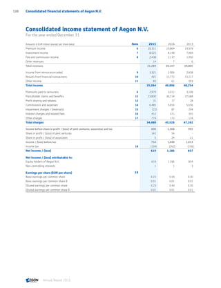 Consolidated income statement of Aegon N.V.
For the year ended December 31
Amounts in EUR million (except per share data) Note 2015 2014 2013
Premium income 6 20,311 19,864 19,939
Investment income 7 8,525 8,148 7,909
Fee and commission income 8 2,438 2,137 1,950
Other revenues 14 7 6
Total revenues 31,289 30,157 29,805
Income from reinsurance ceded 9 3,321 2,906 2,838
Results from financial transactions 10 401 13,772 15,217
Other income 11 83 61 393
Total income 35,094 46,896 48,254
Premiums paid to reinsurers 6 2,979 3,011 3,108
Policyholder claims and benefits 12 23,830 36,214 37,688
Profit sharing and rebates 13 31 17 28
Commissions and expenses 14 6,485 5,656 5,656
Impairment charges / (reversals) 15 (22) 87 294
Interest charges and related fees 16 412 371 355
Other charges 17 774 172 134
Total charges 34,488 45,528 47,262
Income before share in profit / (loss) of joint ventures, associates and tax 606 1,368 992
Share in profit / (loss) of joint ventures 142 56 -
Share in profit / (loss) of associates 5 24 21
Income / (loss) before tax 754 1,448 1,013
Income tax 18 (134) (262) (156)
Net income / (loss) 619 1,186 857
Net income / (loss) attributable to:
Equity holders of Aegon N.V. 619 1,186 854
Non-controlling interests 1 1 3
Earnings per share (EUR per share) 19
Basic earnings per common share 0.23 0.49 0.30
Basic earnings per common share B 0.01 0.01 0.01
Diluted earnings per common share 0.23 0.49 0.30
Diluted earnings per common share B 0.01 0.01 0.01
Consolidated financial statements of Aegon N.V.130
Annual Report 2015 CONTENTSCONTENTS
 