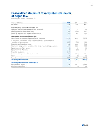 Consolidated statement of comprehensive income
of Aegon N.V.
For the year ended December 31
Amounts in EUR million 2015 2014 2013
Net income 619 1,186 857
Items that will not be reclassified to profit or loss:
Changes in revaluation reserve real estate held for own use 13 9 (6)
Remeasurements of defined benefit plans 240 (1,156) 562
Income tax relating to items that will not be reclassified (77) 333 (201)
Items that may be reclassified to profit or loss:
Gains / (losses) on revaluation of available-for-sale investments (2,175) 6,759 (3,376)
(Gains) / losses transferred to income statement on disposal and impairment of
available-for-sale investments (485) (702) (435)
Changes in cash flow hedging reserve 446 1,188 (555)
Movement in foreign currency translation and net foreign investment hedging reserves 1,414 1,668 (727)
Equity movements of joint ventures (8) 10 (4)
Equity movements of associates (1) (10) 54
Disposal of group assets (544) - -
Income tax relating to items that may be reclassified 783 (2,018) 1,295
Other 9 (5) (6)
Total other comprehensive income (386) 6,075 (3,398)
Total comprehensive income 234 7,262 (2,541)
Total comprehensive income attributable to:
Equity holders of Aegon N.V. 234 7,262 (2,538)
Non-controlling interests - (1) (3)
131
CONTENTSCONTENTS
 
