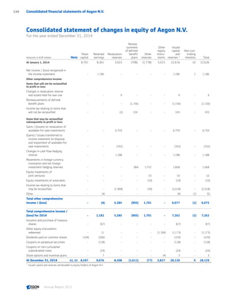 Consolidated statement of changes in equity of Aegon N.V.
For the year ended December 31, 2014
Amounts in EUR million Note
Share
capital
Retained
earnings
Revaluation
reserves
Remea-
surement
of defined
benefit
plans
Other
reserves
Other
equity
instru-
ments
Issued
capital
and
reserves 1)
Non-con-
trolling
interests Total
At January 1, 2014 8,701 8,361 3,023 (706) (1,778) 5,015 22,616 10 22,626
Net income / (loss) recognized in
the income statement - 1,186 - - - - 1,186 1 1,186
Other comprehensive income:
Items that will not be reclassified
to profit or loss:
Changes in revaluation reserve
real estate held for own use - - 9 - - - 9 - 9
Remeasurements of defined
benefit plans - - - (1,156) - - (1,156) - (1,156)
Income tax relating to items that
will not be reclassified - - (2) 335 - - 333 - 333
Items that may be reclassified
subsequently to profit or loss:
Gains / (losses) on revaluation of
available-for-sale investments - - 6,759 - - - 6,759 - 6,759
(Gains) / losses transferred to
income statement on disposal
and impairment of available-for-
sale investments - - (702) - - - (702) - (702)
Changes in cash flow hedging
reserve - - 1,188 - - - 1,188 - 1,188
Movements in foreign currency
translation and net foreign
investment hedging reserves - - - (84) 1,752 - 1,668 - 1,668
Equity movements of
joint ventures - - - - 10 - 10 - 10
Equity movements of associates - - - - (10) - (10) - (10)
Income tax relating to items that
may be reclassified - - (1,968) - (50) - (2,018) - (2,018)
Other - (4) - - - - (4) (1) (5)
Total other comprehensive
income / (loss) - (4) 5,285 (905) 1,701 - 6,077 (1) 6,075
Total comprehensive income /
(loss) for 2014 - 1,182 5,285 (905) 1,701 - 7,262 (1) 7,262
Issuance and purchase of treasury
shares - (67) - - - - (67) - (67)
Other equity instruments
redeemed - 11 - - - (1,184) (1,173) - (1,173)
Dividends paid on common shares (104) (266) - - - - (370) - (370)
Coupons on perpetual securities - (128) - - - - (128) - (128)
Coupons on non-cumulative
subordinated notes - (24) - - - - (24) - (24)
Share options and incentive plans - 7 - - - (4) 3 - 3
At December 31, 2014 32, 33 8,597 9,076 8,308 (1,611) (77) 3,827 28,120 9 28,129
1	
Issued capital and reserves attributable to equity holders of Aegon N.V.
Consolidated financial statements of Aegon N.V.134
Annual Report 2015 CONTENTSCONTENTS
 