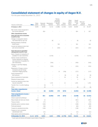 Consolidated statement of changes in equity of Aegon N.V.
For the year ended December 31, 2013
Amounts in EUR million Note
Share
capital
Retained
earnings
Revaluation
reserves
Remea-
surement
of defined
benefit
plans
Other
reserves
Other
equity
instru-
ments
Issued
capital
and
reserves 1)
Non-con-
trolling
interests Total
At January 1, 2013 9,099 8,049 6,116 (1,085) (1,103) 5,018 26,094 13 26,107
Net income / (loss) recognized in
the income statement - 854 - - - - 854 3 857
Other comprehensive income:
Items that will not be reclassified
to profit or loss:
Changes in revaluation reserve
real estate held for own use - - (6) - - - (6) - (6)
Remeasurements of defined
benefit plans - - - 562 - - 562 - 562
Income tax relating to items that
will not be reclassified - - 1 (202) - - (201) - (201)
Items that may be reclassified
subsequently to profit or loss:
Gains / (losses) on revaluation of
available-for-sale investments - - (3,376) - - - (3,376) - (3,376)
(Gains) / losses transferred to
income statement on disposal
and impairment of available-for-
sale investments - - (435) - - - (435) - (435)
Changes in cash flow hedging
reserve - - (555) - - - (555) - (555)
Movements in foreign currency
translation and net foreign
investment hedging reserves - - - 19 (746) - (727) - (727)
Equity movements of
joint ventures - - - - (4) - (4) - (4)
Equity movements of associates - - - - 54 - 54 - 54
Disposal of group assets - 3 - - - - 3 (3) -
Income tax relating to items that
may be reclassified - - 1,274 - 21 - 1,295 - 1,295
Transfer from / to other headings - (3) 3 - - - - - -
Other - (4) - - - - (4) (2) (6)
Total other comprehensive
income / (loss) - (4) (3,093) 379 (675) - (3,392) (5) (3,398)
Total comprehensive income /
(loss) for 2013 - 851 (3,093) 379 (675) - (2,538) (3) (2,541)
Shares issued and withdrawn 2 - - - - - 2 - 2
Repurchased and sold own shares (400) (1) - - - - (401) - (401)
Treasury shares - (77) - - - - (77) - (77)
Dividends paid on common shares - (240) - - - - (240) - (240)
Preferred dividend - (83) - - - - (83) - (83)
Coupons on perpetual securities - (146) - - - - (146) - (146)
Coupons on non-cumulative
subordinated notes - (21) - - - - (21) - (21)
Share options and incentive plans - 30 - - - (3) 27 - 27
At December 31, 2013 32, 33 8,701 8,361 3,023 (706) (1,778) 5,015 22,616 10 22,626
1	
Issued capital and reserves attributable to equity holders of Aegon N.V.
135
CONTENTSCONTENTS
 