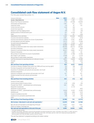 Consolidated cash flow statement of Aegon N.V.
For the year ended December 31
Amounts in EUR million Note 2015 2014 2013
Income / (loss) before tax 754 1,448 1,013
Results from financial transactions (776) (14,198) (16,043)
Amortization and depreciation 1,405 971 1,011
Impairment losses (13) 87 322
Income from joint ventures (142) (56) -
Income from associates (5) (24) (21)
Release of cash flow hedging reserve (39) (12) (26)
Remeasurements of defined benefit plans 234 (1,156) 562
Other 476 187 (146)
Adjustments of non-cash items 1,140 (14,202) (14,341)
Insurance and investment liabilities 3,381 6,375 (679)
Insurance and investment liabilities for account of policyholders (3,343) 12,302 18,787
Accrued expenses and other liabilities (2,077) 2,147 (2,509)
Accrued income and prepayments (1,387) (2,266) (927)
Changes in accruals (3,426) 18,559 14,672
Purchase of investments (other than money market investments) (38,290) (36,577) (34,100)
Purchase of derivatives (1,003) 1,417 (850)
Disposal of investments (other than money market investments) 36,619 33,846 31,176
Disposal of derivatives 3,099 1,589 182
Net purchase of investments for account of policyholders 4,371 (1,788) (1,395)
Net change in cash collateral (2,569) 627 (1,414)
Net purchase of money market investments 648 (958) 3,221
Cash flow movements on operating items not reflected in income 2,875 (1,843) (3,180)
Tax paid (405) 148 (164)
Other (23) 12 (9)
Net cash flows from operating activities 914 4,122 (2,011)
Purchase of individual intangible assets (other than VOBA and future servicing rights) (52) (28) (22)
Purchase of equipment and real estate for own use (90) (77) (66)
Acquisition of subsidiaries, joint ventures and associates, net of cash (239) (95) (291)
Disposal of equipment 8 13 15
Disposal of subsidiaries, joint ventures and associates, net of cash 912 42 811
Dividend received from joint ventures and associates 76 75 64
Other - - 5
Net cash flows from investing activities 615 (71) 516
Issuance of share capital 1 - 2
Issuance and purchase of treasury shares (213) (199) (92)
Proceeds from TRUPS 1)
, subordinated loans and borrowings 1,821 3,862 1,056
Repayment of perpetuals - (1,173) -
Repayment of share premium - - (401)
Repayment of TRUPS 1)
, subordinated loans and borrowings (3,916) (1,307) (2,283)
Dividends paid (292) (266) (323)
Coupons on perpetual securities (148) (171) (194)
Coupons on non-cumulative subordinated notes (38) (32) (28)
Other - - (8)
Net cash flows from financing activities (2,785) 715 (2,271)
Net increase / (decrease) in cash and cash equivalents 2)
(1,257) 4,766 (3,766)
Net cash and cash equivalents at the beginning of the year 10,649 5,652 9,497
Effects of changes in exchange rate 200 231 (79)
Net cash and cash equivalents at the end of the year 31 9,593 10,649 5,652
1	
Trust pass-through securities.
2	
Included in net increase / (decrease) in cash and cash equivalents are interest received (2015: EUR 7,118 million, 2014: EUR 6,711 million, and 2013:
EUR 6,731 million) dividends received (2015: EUR 1,384 million, 2014: EUR 1,342 million, and 2013: EUR 1,021 million) and interest paid (2015:
EUR 350 million, 2014: EUR 320 million, and 2013: EUR 347 million).
The cash flow statement is prepared according to the indirect method.
Consolidated financial statements of Aegon N.V.136
Annual Report 2015 CONTENTSCONTENTS
 