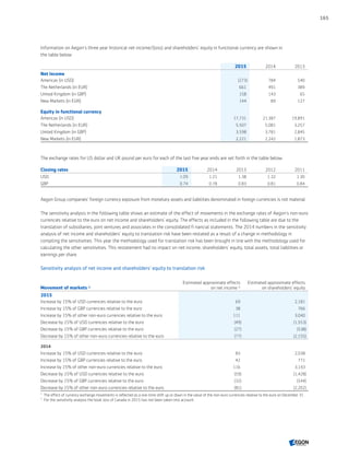Information on Aegon’s three year historical net income/(loss) and shareholders’ equity in functional currency are shown in
the table below:
2015 2014 2013
Net income
Americas (in USD) (273) 784 540
The Netherlands (in EUR) 661 491 389
United Kingdom (in GBP) 158 143 65
New Markets (in EUR) 144 89 127
Equity in functional currency
Americas (in USD) 17,731 21,387 19,891
The Netherlands (in EUR) 5,507 5,081 3,257
United Kingdom (in GBP) 3,598 3,781 2,845
New Markets (in EUR) 2,221 2,242 1,873
The exchange rates for US dollar and UK pound per euro for each of the last five year ends are set forth in the table below:
Closing rates 2015 2014 2013 2012 2011
USD 1.09 1.21 1.38 1.32 1.30
GBP 0.74 0.78 0.83 0.81 0.84
Aegon Group companies’ foreign currency exposure from monetary assets and liabilities denominated in foreign currencies is not material.
The sensitivity analysis in the following table shows an estimate of the effect of movements in the exchange rates of Aegon’s non-euro
currencies relative to the euro on net income and shareholders’ equity. The effects as included in the following table are due to the
translation of subsidiaries, joint ventures and associates in the consolidated fi nancial statements. The 2014 numbers in the sensitivity
analysis of net income and shareholders’ equity to translation risk have been restated as a result of a change in methodology in
compiling the sensitivities. This year the methodology used for translation risk has been brought in line with the methodology used for
calculating the other sensitivities. This restatement had no impact on net income, shareholders’ equity, total assets, total liabilities or
earnings per share.
Sensitivity analysis of net income and shareholders’ equity to translation risk
Movement of markets 1)
Estimated approximate effects
on net income 2)
Estimated approximate effects
on shareholders' equity
2015
Increase by 15% of USD currencies relative to the euro 69 2,181
Increase by 15% of GBP currencies relative to the euro 38 766
Increase by 15% of other non-euro currencies relative to the euro 111 3,040
Decrease by 15% of USD currencies relative to the euro (49) (1,553)
Decrease by 15% of GBP currencies relative to the euro (27) (538)
Decrease by 15% of other non-euro currencies relative to the euro (77) (2,155)
2014
Increase by 15% of USD currencies relative to the euro 83 2,038
Increase by 15% of GBP currencies relative to the euro 42 771
Increase by 15% of other non-euro currencies relative to the euro 116 3,143
Decrease by 15% of USD currencies relative to the euro (59) (1,428)
Decrease by 15% of GBP currencies relative to the euro (32) (544)
Decrease by 15% of other non-euro currencies relative to the euro (81) (2,202)
1	
The effect of currency exchange movements is reflected as a one-time shift up or down in the value of the non-euro currencies relative to the euro on December 31.
2	
For the sensitivity analysis the book loss of Canada in 2015 has not been taken into account.
165
CONTENTSCONTENTS
 