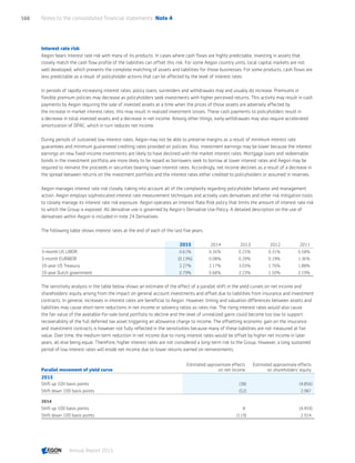 Interest rate risk
Aegon bears interest rate risk with many of its products. In cases where cash flows are highly predictable, investing in assets that
closely match the cash flow profile of the liabilities can offset this risk. For some Aegon country units, local capital markets are not
well developed, which prevents the complete matching of assets and liabilities for those businesses. For some products, cash flows are
less predictable as a result of policyholder actions that can be affected by the level of interest rates.
In periods of rapidly increasing interest rates, policy loans, surrenders and withdrawals may and usually do increase. Premiums in
flexible premium policies may decrease as policyholders seek investments with higher perceived returns. This activity may result in cash
payments by Aegon requiring the sale of invested assets at a time when the prices of those assets are adversely affected by
the increase in market interest rates; this may result in realized investment losses. These cash payments to policyholders result in
a decrease in total invested assets and a decrease in net income. Among other things, early withdrawals may also require accelerated
amortization of DPAC, which in turn reduces net income.
During periods of sustained low interest rates, Aegon may not be able to preserve margins as a result of minimum interest rate
guarantees and minimum guaranteed crediting rates provided on policies. Also, investment earnings may be lower because the interest
earnings on new fixed-income investments are likely to have declined with the market interest rates. Mortgage loans and redeemable
bonds in the investment portfolio are more likely to be repaid as borrowers seek to borrow at lower interest rates and Aegon may be
required to reinvest the proceeds in securities bearing lower interest rates. Accordingly, net income declines as a result of a decrease in
the spread between returns on the investment portfolio and the interest rates either credited to policyholders or assumed in reserves.
Aegon manages interest rate risk closely, taking into account all of the complexity regarding policyholder behavior and management
action. Aegon employs sophisticated interest rate measurement techniques and actively uses derivatives and other risk mitigation tools
to closely manage its interest rate risk exposure. Aegon operates an Interest Rate Risk policy that limits the amount of interest rate risk
to which the Group is exposed. All derivative use is governed by Aegon’s Derivative Use Policy. A detailed description on the use of
derivatives within Aegon is included in note 24 Derivatives.
The following table shows interest rates at the end of each of the last five years.
2015 2014 2013 2012 2011
3-month US LIBOR 0.61% 0.26% 0.25% 0.31% 0.58%
3-month EURIBOR (0.13%) 0.08% 0.29% 0.19% 1.36%
10-year US Treasury 2.27% 2.17% 3.03% 1.76% 1.88%
10-year Dutch government 0.79% 0.68% 2.23% 1.50% 2.19%
The sensitivity analysis in the table below shows an estimate of the effect of a parallel shift in the yield curves on net income and
shareholders' equity arising from the impact on general account investments and offset due to liabilities from insurance and investment
contracts. In general, increases in interest rates are beneficial to Aegon. However, timing and valuation differences between assets and
liabilities may cause short-term reductions in net income or solvency ratios as rates rise. The rising interest rates would also cause
the fair value of the available-for-sale bond portfolio to decline and the level of unrealized gains could become too low to support
recoverability of the full deferred tax asset triggering an allowance charge to income. The offsetting economic gain on the insurance
and investment contracts is however not fully reflected in the sensitivities because many of these liabilities are not measured at fair
value. Over time, the medium-term reduction in net income due to rising interest rates would be offset by higher net income in later
years, all else being equal. Therefore, higher interest rates are not considered a long-term risk to the Group. However, a long sustained
period of low interest rates will erode net income due to lower returns earned on reinvestments.
Parallel movement of yield curve
Estimated approximate effects
on net income
Estimated approximate effects
on shareholders' equity
2015
Shift up 100 basis points (38) (4,856)
Shift down 100 basis points (52) 2,987
2014
Shift up 100 basis points 8 (4,459)
Shift down 100 basis points (119) 2,924
Notes to the consolidated financial statements  Note 4166
Annual Report 2015 CONTENTSCONTENTS
 