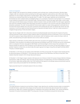 Credit risk management
Aegon manages credit risk exposure by individual counterparty, sector and asset class, including cash positions. Normally, Aegon
mitigates credit risk in derivative contracts by entering into credit support agreement, where practical, and in ISDA master netting
agreements for most of Aegon’s legal entities to facilitate Aegon’s right to offset credit risk exposure. Main counterparties to these
transactions are investment banks which are typically rated 'A' or higher. The credit support agreement will normally dictate
the threshold over which collateral needs to be pledged by Aegon or its counterparty. Transactions requiring Aegon or its counterparty
to post collateral are typically the result of derivative trades, comprised mostly of interest rate swaps, equity swaps, currency swaps,
credit swaps and other bilateral exposure derivatives. Collateral received is mainly cash (USD and EUR). The credit support agreements
that outline the acceptable collateral require high quality instruments to be posted. In 2015 and 2014, there was no default with any
derivatives counterparty. The credit risk associated with financial assets subject to a master netting agreement is eliminated only to
the extent that financial liabilities due to the same counterparty will be settled after the assets are realized. New interest rate swap
transactions in the US are traded via Central Clearing Houses as required by the Dodd-Frank act. Credit risk in these transactions is
mitigated through posting of initial and variation margins.
Aegon may also mitigate credit risk in reinsurance contracts by including downgrade clauses that allow the recapture of business,
retaining ownership of assets required to support liabilities ceded or by requiring the reinsurer to hold assets in trust. For the resulting
net credit risk exposure, Aegon employs deterministic and stochastic credit risk modeling in order to assess the Group’s credit risk
profile, associated earnings and capital implications due to various credit loss scenarios.
Aegon operates a Credit Name Limit Policy (CNLP) under which limits are placed on the aggregate exposure that it has to any one
counterparty. Limits are placed on the exposure at both group level and individual country units. The limits also vary by a rating system,
which is a composite of the main rating agencies (SP, Moody’s and Fitch) and Aegon’s internal rating of the counterparty. If an
exposure exceeds the stated limit, then the exposure must be reduced to the limit for the country unit and rating category as soon as
possible. Exceptions to these limits can only be made after explicit approval from Aegon’s Group Risk and Capital Committee (GRCC).
The policy is reviewed regularly.
At December 31, 2015 there was one violation of the Credit Name Limit Policy at Group level. This violation will be resolved overtime
by reducing the exposure. At December 31, 2014 there were three violations of the Credit Name Limit Policy at Group level. These
violations have been resolved in 2015 through reducing the exposure.
At December 31, 2015 Aegon’s largest corporate credit exposures are to American United Life Insurance Company, Berkshire Hathaway,
General Electric, HSBC and JP Morgan. Aegon had large sovereign exposures, the largest being in the USA, the Netherlands, Germany,
UK and Austria. Highly rated sovereign assets, that is AAA rated by all three agencies, and sovereign exposure domestically issued and
owned in local currency are excluded from the Credit Name Limit Policy.
Aegon group level long-term counterparty exposure limits are as follows:
Group limit
Amounts in EUR million 2015 2014
AAA 900 900
AA 900 900
A 675 675
BBB 450 450
BB 250 250
B 125 125
CCC or lower 50 50
Credit rating
The ratings distribution of general account portfolios of Aegon’s major reporting units, excluding reinsurance assets, are presented in
the table that follows, organized by rating category and split by assets that are valued at fair value and assets that are valued at
amortized cost. Aegon uses a composite rating based on a combination of the ratings of SP, Moody's, Fitch, Internal and National
Association of Insurance Commissioners (NAIC). The rating used is the lower of the external rating and the internal rating.
169
CONTENTSCONTENTS
 