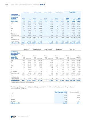 Americas The Netherlands United Kingdom New Markets Total 2015 1)
Credit rating
general account
investments,
excluding
reinsurance
assets 2015
Amor-
tized
cost
Fair
value
Amor-
tized
cost
Fair
value
Amor-
tized
cost
Fair
value
Amor-
tized
cost
Fair
value
Amor-
tized
cost
Fair
value
Total
carrying
value
AAA 1,528 18,643 1,489 13,361 - 736 - 796 3,017 33,556 36,573
AA 3,239 5,249 96 4,420 - 6,172 - 396 3,335 16,236 19,571
A 2,813 24,525 202 2,054 - 3,654 90 1,651 3,105 31,901 35,006
BBB 212 21,179 459 3,309 - 2,588 54 2,152 725 29,229 29,954
BB 52 2,063 12 201 - 187 11 436 75 2,887 2,962
B - 1,198 - 26 - 2 5 56 5 1,281 1,286
CCC or lower - 969 - - - - 4 22 4 991 995
Assets not rated 2,195 4,203 25,229 7,849 - 598 102 140 27,613 13,133 40,746
Total 10,038 78,029 27,487 31,220 - 13,937 267 5,649 37,880 129,214 167,093
Past due and / or
impaired assets 23 1,479 520 119 - 1 154 56 697 1,655 2,352
At December 31 10,062 79,508 28,007 31,339 - 13,938 421 5,705 38,577 130,868 169,445
1	
Includes investments of Holding and other activities.
Americas The Netherlands United Kingdom New Markets Total 2014 1)
Credit rating
general account
investments,
excluding
reinsurance
assets 2014
Amor-
tized
cost Fair value
Amor-
tized
cost Fair value
Amor-
tized
cost Fair value
Amor-
tized
cost Fair value
Amor-
tized
cost Fair value
Total
carrying
value
AAA 1,418 17,059 866 14,729 - 651 - 617 2,284 33,163 35,447
AA 3,281 6,184 362 3,431 - 5,413 - 310 3,643 15,321 18,964
A 2,104 22,738 238 2,328 - 4,231 55 1,314 2,397 30,624 33,021
BBB 194 20,940 185 2,558 - 2,221 105 1,397 483 27,117 27,600
BB 131 2,016 - 186 - 149 5 430 137 2,781 2,918
B 9 1,297 - - - 3 5 40 14 1,340 1,354
CCC or lower - 861 - 18 - - 3 12 3 891 894
Assets not rated 2,021 3,462 24,809 24,156 - 570 153 175 26,995 29,383 56,378
Total 9,159 74,557 26,460 47,406 - 13,238 326 4,294 35,956 140,621 176,576
Past due and / or
impaired assets 28 1,540 592 122 - 2 161 23 782 1,687 2,469
At December 31 9,187 76,097 27,052 47,528 - 13,240 487 4,318 36,738 142,308 179,045
1	
Includes investments of Holding and other activities.
The following table shows the credit quality of the gross positions in the statement of financial position for general account
reinsurance assets specifically:
Carrying value 2015 Carrying value 2014
AAA 7 7
AA 8,033 2,376
A 2,771 6,768
Below A 14 14
Not rated 368 329
At December 31 11,193 9,494
Notes to the consolidated financial statements  Note 4170
Annual Report 2015 CONTENTSCONTENTS
 