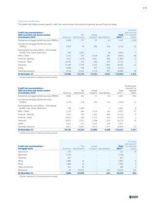Credit risk concentration
The tables that follow present specific credit risk concentration information for general account financial assets.
Credit risk concentrations –
debt securities and money market
investments 2015 Americas
The 
Netherlands
United
Kingdom New Markets
Total
2015 1)
Of which
past due and
/ or impaired
assets
Residential mortgage-backed securities (RMBSs) 4,326 757 21 62 5,167 1,355
Commercial mortgage-backed securities
(CMBSs) 4,970 78 590 516 6,153 16
Asset-backed securities (ABSs) - CDOs backed
by ABS, Corp. bonds, Bank loans 959 2,055 - 28 3,041 7
ABSs – Other 2,231 342 2,018 282 4,873 60
Financial - Banking 7,617 1,578 1,321 868 11,385 4
Financial - Other 10,787 222 920 623 12,570 1
Industrial 27,349 2,778 2,315 1,995 34,437 31
Utility 4,450 546 977 250 6,223 -
Sovereign exposure 9,794 15,015 5,178 997 30,984 46
At December 31 72,484 23,370 13,341 5,621 114,834 1,521
1	
Includes investments of Holding and other activities.
Credit risk concentrations –
debt securities and money market
investments 2014 Americas
The 
Netherlands
United
Kingdom New Markets
Total
2014 1)
Of which past
due and / or
impaired
assets
Residential mortgage-backed securities (RMBSs) 4,584 932 21 64 5,601 1,405
Commercial mortgage-backed securities
(CMBSs) 5,178 118 434 312 6,042 12
Asset-backed securities (ABSs) - CDOs backed
by ABS, Corp. bonds, Bank loans 784 1,859 - 4 2,647 8
ABSs – Other 2,229 440 2,124 165 4,957 57
Financial - Banking 7,241 753 1,405 669 10,163 9
Financial - Other 10,423 184 1,072 415 12,106 3
Industrial 26,815 2,747 2,398 1,310 33,270 16
Utility 4,041 615 1,010 164 5,831 -
Sovereign exposure 8,811 15,602 4,415 1,177 30,005 37
At December 31 70,105 23,250 12,880 4,280 110,622 1,547
1	
Includes investments of Holding and other activities.
Credit risk concentrations –
mortgage loans Americas
The 
Netherlands
United
Kingdom New Markets
Total
2015 1)
Of which
past due and
/ or impaired
assets
Agricultural 101 - - - 101 10
Apartment 2,796 - - - 2,796 -
Industrial 837 - - - 837 -
Office 1,880 12 - - 1,892 6
Retail 1,896 13 - - 1,909 9
Other commercial 351 35 - - 386 2
Residential 26 25,034 - 232 25,292 625
At December 31 7,888 25,094 - 232 33,214 653
1	
Includes investments of Holding and other activities.
171
CONTENTSCONTENTS
 