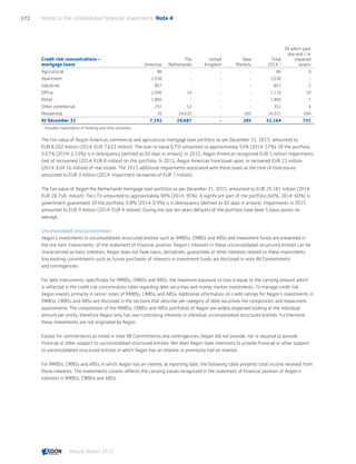 Credit risk concentrations –
mortgage loans Americas
The 
Netherlands
United
Kingdom
New
Markets
Total
2014 1)
Of which past
due and / or
impaired
assets
Agricultural 86 - - - 86 9
Apartment 2,030 - - - 2,030 -
Industrial 857 - - - 857 2
Office 2,096 14 - - 2,110 10
Retail 1,800 - - - 1,800 7
Other commercial 297 53 - - 351 4
Residential 26 24,620 - 285 24,931 699
At December 31 7,192 24,687 - 285 32,164 731
1	
Includes investments of Holding and other activities.
The fair value of Aegon Americas commercial and agricultural mortgage loan portfolio as per December 31, 2015, amounted to
EUR 8,202 million (2014: EUR 7,622 million). The loan to value (LTV) amounted to approximately 55% (2014: 57%). Of the portfolio
0.07% (2014: 0.23%) is in delinquency (defined as 60 days in arrears). In 2015, Aegon Americas recognized EUR 5 million impairments
(net of recoveries) (2014: EUR 8 million) on this portfolio. In 2015, Aegon Americas foreclosed upon, or recovered EUR 23 million
(2014: EUR 16 million) of real estate. The 2015 additional impairments associated with these loans at the time of foreclosure
amounted to EUR 3 million (2014: impairment recoveries of EUR 1 million).
The fair value of Aegon the Netherlands mortgage loan portfolio as per December 31, 2015, amounted to EUR 29,181 million (2014:
EUR 28,758  million). The LTV amounted to approximately 90% (2014: 95%). A significant part of the portfolio (60%; 2014: 60%) is
government guaranteed. Of the portfolio, 0.8% (2014: 0.9%) is in delinquency (defined as 60 days in arrears). Impairments in 2015
amounted to EUR 9 million (2014: EUR 4 million). During the last ten years defaults of the portfolio have been 5 basis points on
average.
Unconsolidated structured entities
Aegon's investments in unconsolidated structured entities such as RMBSs, CMBSs and ABSs and investment funds are presented in
the line item 'Investments' of the statement of financial position. Aegon's interests in these unconsolidated structured entities can be
characterized as basic interests, Aegon does not have loans, derivatives, guarantees or other interests related to these investments.
Any existing commitments such as future purchases of interests in investment funds are disclosed in note 48 Commitments
and contingencies.
For debt instruments, specifically for RMBSs, CMBSs and ABSs, the maximum exposure to loss is equal to the carrying amount which
is reflected in the credit risk concentration table regarding debt securities and money market investments. To manage credit risk
Aegon invests primarily in senior notes of RMBSs, CMBSs and ABSs. Additional information on credit ratings for Aegon's investments in
RMBSs, CMBSs and ABSs are disclosed in the sections that describe per category of debt securities the composition and impairment
assessments. The composition of the RMBSs, CMBSs and ABSs portfolios of Aegon are widely dispersed looking at the individual
amount per entity, therefore Aegon only has non-controlling interests in individual unconsolidated structured entities. Furthermore
these investments are not originated by Aegon.
Except for commitments as noted in note 48 Commitments and contingencies, Aegon did not provide, nor is required to provide
financial or other support to unconsolidated structured entities. Nor does Aegon have intentions to provide financial or other support
to unconsolidated structured entities in which Aegon has an interest or previously had an interest.
For RMBSs, CMBSs and ABSs in which Aegon has an interest at reporting date, the following table presents total income received from
those interests. The Investments column reflects the carrying values recognized in the statement of financial position of Aegon's
interests in RMBSs, CMBSs and ABSs.
Notes to the consolidated financial statements  Note 4172
Annual Report 2015 CONTENTSCONTENTS
 