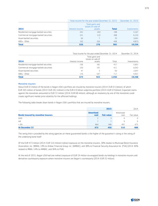 Total income for the year ended December 31, 2015 December 31, 2015
2015 Interest income
Total gains and
losses on sale of
assets Total Investments
Residential mortgage-backed securities 241 (42) 198 5,167
Commercial mortgage-backed securities 221 (12) 208 6,153
Asset-backed securities 63 7 70 3,041
ABSs - Other 102 326 428 4,873
Total 626 278 905 19,234
Total income for the year ended December 31, 2014 December 31, 2014
2014 Interest income
Total gains and
losses on sale of
assets Total Investments
Residential mortgage-backed securities 236 181 417 5,601
Commercial mortgage-backed securities 220 191 411 6,042
Asset-backed securities 47 3 50 2,647
ABSs - Other 170 547 717 4,957
Total 673 922 1,594 19,248
Monoline insurers
About EUR 0.5 billion of the bonds in Aegon USA’s portfolio are insured by monoline insurers (2014: EUR 0.5 billion), of which
EUR 265 million of bonds (2014: EUR 261 million) in the EUR 0.9 billion subprime portfolio (2014: EUR 0.9 billion). Expected claims
against the monolines amounted to EUR 72 million (2014: EUR 68 million), although an insolvency by one of the monolines could
create significant market price volatility for the affected holdings.
The following table breaks down bonds in Aegon USA’s portfolio that are insured by monoline insurers.
2015 2014
Bonds insured by monoline insurers
Amortized
cost Fair value
Amortized
cost Fair value
AAA 2 3 4 4
AA 7 7 9 9
 AA 464 446 497 475
At December 31 473 456 510 488
The rating that is provided by the rating agencies on these guaranteed bonds is the higher of the guarantor’s rating or the rating of
the underlying bond itself.
Of the EUR 473 million (2014: EUR 510 million) indirect exposure on the monoline insurers, 38% relates to Municipal Bond Insurance
Association, Inc. (MBIA), 14% to Ambac Financial Group, inc. (AMBAC), and 38% to Financial Security Assurance Inc. (FSA) (2014: 40%
related to MBIA, 14% to AMBAC, and 36% to FSA).
At the end of 2015, Aegon USA had one indirect exposure of EUR 24 million via wrapped bonds via holdings in monoline insurers and
derivative counterparty exposure where monoline insurers are Aegon’s counterparty (2014: EUR 22 million).
173
CONTENTSCONTENTS
 