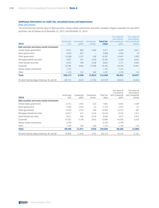 Additional information on credit risk, unrealized losses and impairments
Debt instruments
The amortized cost and fair value of debt securities, money market investments and other, included in Aegon’s available-for-sale (AFS)
portfolios, are as follows as of December 31, 2015, and December 31, 2014:
2015
Amortized
cost
Unrealized
gains
Unrealized
losses
Total fair
value
Fair value of
instruments
with unrealized
gains
Fair value of
instruments
with unrealized
losses
Debt securities and money market instruments
United States government 8,351 866 (140) 9,077 6,266 2,811
Dutch government 4,245 822 - 5,068 5,049 19
Other government 14,308 2,297 (18) 16,587 15,497 1,090
Mortgage-backed securities 9,991 437 (163) 10,265 6,239 4,025
Asset-backed securities 8,432 548 (128) 8,852 5,171 3,682
Corporate 52,585 4,066 (1,348) 55,302 40,336 14,967
Money market investments 7,141 - - 7,141 7,141 -
Other 1,120 232 (56) 1,297 1,234 63
Total 106,173 9,268 (1,852) 113,589 86,932 26,657
Of which held by Aegon Americas, NL and UK 100,715 9,029 (1,766) 107,979 83,616 24,363
2014
Amortized
cost
Unrealized
gains
Unrealized
losses
Total fair
value
Fair value of
instruments
with unrealized
gains
Fair value of
instruments
with unrealized
losses
Debt securities and money market instruments
United States government 6,731 1,092 (22) 7,801 6,693 1,108
Dutch government 4,705 1,025 (1) 5,729 5,707 23
Other government 13,439 2,559 (29) 15,969 15,510 459
Mortgage-backed securities 10,017 637 (124) 10,530 8,559 1,971
Asset-backed securities 8,011 696 (123) 8,584 5,672 2,912
Corporate 47,561 5,758 (435) 52,884 46,566 6,318
Money market investments 6,799 - - 6,799 6,799 -
Other 1,136 204 (30) 1,310 1,140 170
Total 98,399 11,971 (764) 109,606 96,646 12,960
Of which held by Aegon Americas, NL and UK 94,409 11,656 (743) 105,323 93,142 12,181
Notes to the consolidated financial statements  Note 4174
Annual Report 2015 CONTENTSCONTENTS
 