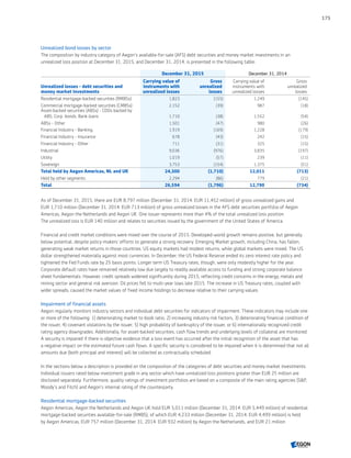 Unrealized bond losses by sector
The composition by industry category of Aegon’s available-for-sale (AFS) debt securities and money market investments in an
unrealized loss position at December 31, 2015, and December 31, 2014, is presented in the following table:
December 31, 2015 December 31, 2014
Unrealized losses - debt securities and
money market investments
Carrying value of
instruments with
unrealized losses
Gross
unrealized
losses
Carrying value of
instruments with
unrealized losses
Gross
unrealized
losses
Residential mortgage-backed securities (RMBSs) 1,823 (155) 1,249 (145)
Commercial mortgage-backed securities (CMBSs) 2,152 (39) 987 (18)
Asset-backed securities (ABSs) - CDOs backed by
ABS, Corp. bonds, Bank loans 1,710 (38) 1,552 (54)
ABSs - Other 1,501 (47) 980 (26)
Financial Industry - Banking 1,919 (169) 1,228 (179)
Financial Industry - Insurance 678 (43) 242 (15)
Financial Industry - Other 711 (31) 325 (15)
Industrial 9,036 (976) 3,835 (197)
Utility 1,019 (57) 239 (11)
Sovereign 3,753 (154) 1,375 (51)
Total held by Aegon Americas, NL and UK 24,300 (1,710) 12,011 (713)
Held by other segments 2,294 (86) 779 (21)
Total 26,594 (1,796) 12,790 (734)
As of December 31, 2015, there are EUR 8,797 million (December 31, 2014: EUR 11,452 million) of gross unrealized gains and
EUR 1,710 million (December 31, 2014: EUR 713 million) of gross unrealized losses in the AFS debt securities portfolio of Aegon
Americas, Aegon the Netherlands and Aegon UK. One issuer represents more than 4% of the total unrealized loss position.
The unrealized loss is EUR 140 million and relates to securities issued by the government of the United States of America.
Financial and credit market conditions were mixed over the course of 2015. Developed-world growth remains positive, but generally
below potential, despite policy-makers’ efforts to generate a strong recovery. Emerging Market growth, including China, has fallen,
generating weak market returns in those countries. US equity markets had modest returns, while global markets were mixed. The US
dollar strengthened materially against most currencies. In December, the US Federal Reserve ended its zero interest rate policy and
tightened the Fed Funds rate by 25 basis points. Longer term US Treasury rates, though, were only modestly higher for the year.
Corporate default rates have remained relatively low due largely to readily available access to funding and strong corporate balance
sheet fundamentals. However, credit spreads widened significantly during 2015, reflecting credit concerns in the energy, metals and
mining sector and general risk aversion. Oil prices fell to multi-year lows late 2015. The increase in US Treasury rates, coupled with
wider spreads, caused the market values of fixed income holdings to decrease relative to their carrying values.
Impairment of financial assets
Aegon regularly monitors industry sectors and individual debt securities for indicators of impairment. These indicators may include one
or more of the following: 1) deteriorating market to book ratio, 2) increasing industry risk factors, 3) deteriorating financial condition of
the issuer, 4) covenant violations by the issuer, 5) high probability of bankruptcy of the issuer, or 6) internationally recognized credit
rating agency downgrades. Additionally, for asset-backed securities, cash flow trends and underlying levels of collateral are monitored.
A security is impaired if there is objective evidence that a loss event has occurred after the initial recognition of the asset that has
a negative impact on the estimated future cash flows. A specific security is considered to be impaired when it is determined that not all
amounts due (both principal and interest) will be collected as contractually scheduled.
In the sections below a description is provided on the composition of the categories of debt securities and money market investments.
Individual issuers rated below investment grade in any sector which have unrealized loss positions greater than EUR 25 million are
disclosed separately. Furthermore, quality ratings of investment portfolios are based on a composite of the main rating agencies (SP,
Moody’s and Fitch) and Aegon’s internal rating of the counterparty.
Residential mortgage-backed securities
Aegon Americas, Aegon the Netherlands and Aegon UK hold EUR 5,011 million (December 31, 2014: EUR 5,449 million) of residential
mortgage-backed securities available-for-sale (RMBS), of which EUR 4,233 million (December 31, 2014: EUR 4,499 million) is held
by Aegon Americas, EUR 757 million (December 31, 2014: EUR 932 million) by Aegon the Netherlands, and EUR 21 million
175
CONTENTSCONTENTS
 