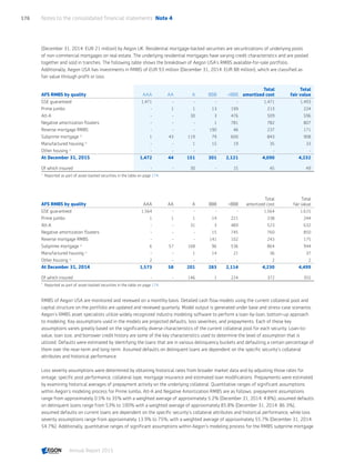 (December 31, 2014: EUR 21 million) by Aegon UK. Residential mortgage-backed securities are securitizations of underlying pools
of non-commercial mortgages on real estate. The underlying residential mortgages have varying credit characteristics and are pooled
together and sold in tranches. The following table shows the breakdown of Aegon USA’s RMBS available-for-sale portfolio.
Additionally, Aegon USA has investments in RMBS of EUR 93 million (December 31, 2014: EUR 88 million), which are classified as
fair value through profit or loss.
AFS RMBS by quality AAA AA A BBB BBB
Total
amortized cost
Total
fair value
GSE guaranteed 1,471 - - - - 1,471 1,493
Prime jumbo - 1 1 13 199 213 224
Alt-A - - 30 3 476 509 596
Negative amortization floaters - - - 1 781 782 807
Reverse mortgage RMBS - - - 190 46 237 171
Subprime mortgage 1)
1 43 119 79 600 843 908
Manufactured housing 1)
- - 1 15 19 35 33
Other housing 1)
- - - - - - -
At December 31, 2015 1,472 44 151 301 2,121 4,090 4,232
Of which insured - - 30 - 15 45 49
1	
Reported as part of asset-backed securities in the table on page 174.
AFS RMBS by quality AAA AA A BBB BBB
Total
amortized cost
Total
fair value
GSE guaranteed 1,564 - - - - 1,564 1,615
Prime jumbo 1 1 1 14 221 238 244
Alt-A - - 31 3 489 523 632
Negative amortization floaters - - - 15 745 760 850
Reverse mortgage RMBS - - - 141 102 243 175
Subprime mortgage 1)
6 57 168 96 536 864 944
Manufactured housing 1)
- - 1 14 21 36 37
Other housing 1)
2 - - - - 2 2
At December 31, 2014 1,573 58 201 283 2,114 4,230 4,499
Of which insured - - 146 1 224 372 355
1	
Reported as part of asset-backed securities in the table on page 174.
RMBS of Aegon USA are monitored and reviewed on a monthly basis. Detailed cash flow models using the current collateral pool and
capital structure on the portfolio are updated and reviewed quarterly. Model output is generated under base and stress-case scenarios.
Aegon’s RMBS asset specialists utilize widely recognized industry modeling software to perform a loan-by-loan, bottom-up approach
to modeling. Key assumptions used in the models are projected defaults, loss severities, and prepayments. Each of these key
assumptions varies greatly based on the significantly diverse characteristics of the current collateral pool for each security. Loan-to-
value, loan size, and borrower credit history are some of the key characteristics used to determine the level of assumption that is
utilized. Defaults were estimated by identifying the loans that are in various delinquency buckets and defaulting a certain percentage of
them over the near-term and long-term. Assumed defaults on delinquent loans are dependent on the specific security’s collateral
attributes and historical performance.
Loss severity assumptions were determined by obtaining historical rates from broader market data and by adjusting those rates for
vintage, specific pool performance, collateral type, mortgage insurance and estimated loan modifications. Prepayments were estimated
by examining historical averages of prepayment activity on the underlying collateral. Quantitative ranges of significant assumptions
within Aegon’s modeling process for Prime Jumbo, Alt-A and Negative Amortization RMBS are as follows: prepayment assumptions
range from approximately 0.5% to 35% with a weighted average of approximately 5.2% (December 31, 2014: 4.8%), assumed defaults
on delinquent loans range from 53% to 100% with a weighted average of approximately 85.8% (December 31, 2014: 86.3%),
assumed defaults on current loans are dependent on the specific security’s collateral attributes and historical performance, while loss
severity assumptions range from approximately 13.9% to 75%, with a weighted average of approximately 55.7% (December 31, 2014:
54.7%). Additionally, quantitative ranges of significant assumptions within Aegon’s modeling process for the RMBS subprime mortgage
Notes to the consolidated financial statements  Note 4176
Annual Report 2015 CONTENTSCONTENTS
 