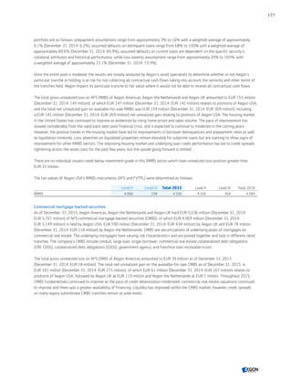 portfolio are as follows: prepayment assumptions range from approximately 3% to 16% with a weighted average of approximately
6.1% (December 31, 2014: 6.2%), assumed defaults on delinquent loans range from 68% to 100% with a weighted average of
approximately 89.6% (December 31, 2014: 89.9%), assumed defaults on current loans are dependent on the specific security’s
collateral attributes and historical performance, while loss severity assumptions range from approximately 20% to 103%, with
a weighted average of approximately 72.1% (December 31, 2014: 73.3%).
Once the entire pool is modeled, the results are closely analyzed by Aegon’s asset specialists to determine whether or not Aegon’s
particular tranche or holding is at risk for not collecting all contractual cash flows taking into account the seniority and other terms of
the tranches held. Aegon impairs its particular tranche to fair value where it would not be able to receive all contractual cash flows.
The total gross unrealized loss on AFS RMBS of Aegon Americas, Aegon the Netherlands and Aegon UK amounted to EUR 155 million
(December 31, 2014: 145 million), of which EUR 147 million (December 31, 2014: EUR 142 million) relates to positions of Aegon USA,
and the total net unrealized gain on available-for-sale RMBS was EUR 159 million (December 31, 2014: EUR 309 million), including
a EUR 145 million (December 31, 2014: EUR 269 million) net unrealized gain relating to positions of Aegon USA. The housing market
in the United States has continued to improve as evidenced by rising home prices and sales volume. The pace of improvement has
slowed considerably from the rapid pace seen post-financial crisis, and is expected to continue to moderate in the coming years.
However, the positive trends in the housing market have led to improvements in borrower delinquencies and prepayment rates as well
as liquidation timelines. Loss severities on liquidated properties remain elevated for subprime loans but are starting to show signs of
improvement for other RMBS sectors. The improving housing market and underlying loan credit performance has led to credit spreads
tightening across the asset class for the past few years, but the upside going forward is limited.
There are no individual issuers rated below investment grade in this RMBS sector which have unrealized loss position greater than
EUR 25 million.
The fair values of Aegon USA’s RMBS instruments (AFS and FVTPL) were determined as follows:
Level II Level III Total 2015 Level II Level III Total 2014
RMBS 4,068 258 4,326 4,320 264 4,584
Commercial mortgage-backed securities
As of December, 31, 2015, Aegon Americas, Aegon the Netherlands and Aegon UK hold EUR 5,636 million (December 31, 2014:
EUR 5,701 million) of AFS commercial mortgage-backed securities (CMBS), of which EUR 4,969 million (December 31, 2014:
EUR 5,149 million) is held by Aegon USA, EUR 590 million (December 31, 2014: EUR 434 million) by Aegon UK and EUR 78 million
(December 31, 2014: EUR 118 million) by Aegon the Netherlands. CMBS are securitizations of underlying pools of mortgages on
commercial real estate. The underlying mortgages have varying risk characteristics and are pooled together and sold in different rated
tranches. The company’s CMBS include conduit, large loan, single borrower, commercial real estate collateralized debt obligations
(CRE CDOs), collateralized debt obligations (CDOs), government agency, and franchise loan receivable trusts.
The total gross unrealized loss on AFS CMBS of Aegon Americas amounted to EUR 39 million as of December 31, 2015
(December 31, 2014: EUR 18 million). The total net unrealized gain on the available-for-sale CMBS as of December 31, 2015, is
EUR 181 million (December 31, 2014: EUR 275 million), of which EUR 61 million (December 31, 2014: EUR 167 million) relates to
positions of Aegon USA, followed by Aegon UK at EUR 119 million and Aegon the Netherlands at EUR 1 million. Throughout 2015,
CMBS fundamentals continued to improve as the pace of credit deterioration moderated, commercial real estate valuations continued
to improve and there was a greater availability of financing. Liquidity has improved within the CMBS market; however, credit spreads
on many legacy subordinate CMBS tranches remain at wide levels.
177
CONTENTSCONTENTS
 