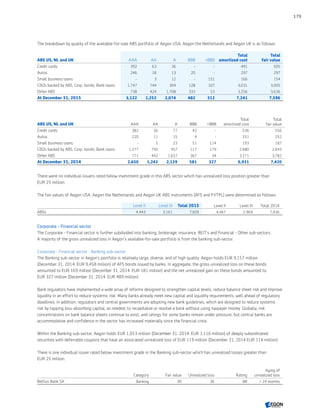The breakdown by quality of the available-for-sale ABS portfolio of Aegon USA, Aegon the Netherlands and Aegon UK is as follows:
ABS US, NL and UK AAA AA A BBB BBB
Total
amortized cost
Total
fair value
Credit cards 392 63 36 - - 491 505
Autos 246 18 13 20 - 297 297
Small business loans - 3 12 - 151 166 154
CDOs backed by ABS, Corp. bonds, Bank loans 1,747 744 304 128 107 3,031 3,005
Other ABS 738 424 1,708 333 53 3,256 3,636
At December 31, 2015 3,122 1,252 2,074 482 312 7,241 7,596
ABS US, NL and UK AAA AA A BBB BBB
Total
amortized cost
Total
fair value
Credit cards 382 36 77 42 - 536 556
Autos 220 11 15 4 - 251 252
Small business loans - 5 23 51 114 193 187
CDOs backed by ABS, Corp. bonds, Bank loans 1,277 750 357 117 179 2,680 2,643
Other ABS 771 442 1,657 367 34 3,271 3,782
At December 31, 2014 2,650 1,243 2,129 581 327 6,931 7,420
There were no individual issuers rated below investment grade in this ABS sector which has unrealized loss position greater than
EUR 25 million.
The fair values of Aegon USA, Aegon the Netherlands and Aegon UK ABS instruments (AFS and FVTPL) were determined as follows:
Level II Level III Total 2015 Level II Level III Total 2014
ABSs 4,443 3,161 7,605 4,467 2,969 7,436
Corporate - Financial sector
The Corporate - Financial sector is further subdivided into banking, brokerage, insurance, REIT’s and Financial - Other sub-sectors.
A majority of the gross unrealized loss in Aegon’s available-for-sale portfolio is from the banking sub-sector.
Corporate - Financial sector - Banking sub-sector
The Banking sub-sector in Aegon’s portfolio is relatively large, diverse, and of high quality. Aegon holds EUR 9,157 million
(December 31, 2014: EUR 9,458 million) of AFS bonds issued by banks. In aggregate, the gross unrealized loss on these bonds
amounted to EUR 169 million (December 31, 2014: EUR 181 million) and the net unrealized gain on these bonds amounted to
EUR 327 million (December 31, 2014: EUR 489 million).
Bank regulators have implemented a wide array of reforms designed to strengthen capital levels, reduce balance sheet risk and improve
liquidity in an effort to reduce systemic risk. Many banks already meet new capital and liquidity requirements, well ahead of regulatory
deadlines. In addition, regulators and central governments are adopting new bank guidelines, which are designed to reduce systemic
risk by tapping loss-absorbing capital, as needed, to recapitalize or resolve a bank without using taxpayer money. Globally, risk
concentrations on bank balance sheets continue to exist, and ratings for some banks remain under pressure, but central banks are
accommodative and confidence in the sector has increased materially since the financial crisis.
Within the Banking sub-sector, Aegon holds EUR 1,053 million (December 31, 2014: EUR 1,116 million) of deeply subordinated
securities with deferrable coupons that have an associated unrealized loss of EUR 119 million (December 31, 2014 EUR 114 million).
There is one individual issuer rated below investment grade in the Banking sub-sector which has unrealized losses greater than
EUR 25 million.
Category Fair value Unrealized loss Rating
Aging of
unrealized loss
Belfius Bank SA Banking 90 36 BB  24 months
179
CONTENTSCONTENTS
 