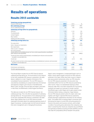 Results of operations
Results 2015 worldwide
Underlying earnings geographically
Amounts in EUR millions 2015 2014 %
Net underlying earnings 1,552 1,416 10%
Tax on underlying earnings 387 449 (14%)
Underlying earnings before tax geographically
Americas 1,200 1,134 6%
The Netherlands 537 558 (4%)
United Kingdom 125 115 9%
New markets 236 196 20%
Holding and other activities (161) (138) (17%)
Underlying earnings before tax 1,939 1,865 4%
Fair value items (620) (807) 23%
Gains / (losses) on investments 346 697 (50%)
Net impairments 49 (34) -
Other income / (charges) (980) (240) -
Run-off businesses 52 (21) -
Income before tax (excluding income tax from certain proportionately consolidated
joint ventures and associates) 786 1,458 (46%)
Income tax from certain proportionately consolidated joint ventures and associates
included in income before tax 33 10 -
Income tax (167) (272) 39%
Of which Income tax from certain proportionately consolidated joint ventures and associates
included in income before tax (33) (10) -
Net income 619 1,186 (48%)
Commissions and expenses 6,802 5,892 15%
of which operating expenses 3,734 3,312 13%
This Annual Report includes the non-IFRS financial measure:
underlying earnings before tax. The reconciliation of this measure
to the most comparable IFRS measure is presented in the table
above in addition to in note 5 Segment information of the
consolidated financial statements. This non-IFRS measure is
calculated by consolidating on a proportionate basis the revenues
and expenses of Aegon’s joint ventures in the Netherlands,
Mexico, Spain, Portugal, China and Japan and Aegon’s associates
in India, Brazil, the Netherlands, United Kingdom and Mexico.
The table also includes the non-IFRS financial measure: net
underlying earnings. This is the after-tax equivalent of underlying
earnings before tax. The reconciliation of net underlying earnings
to the most comparable IFRS measure is presented in the table
above. Aegon believes that its non-IFRS measure provides
meaningful information about the underlying operating results of
Aegon’s businesses, including insight into the financial measures
that senior management uses in managing the businesses.
Aegon’s senior management is compensated based in part on
Aegon’s results against targets using the non-IFRS measures
presented in this report. While many other insurers in Aegon’s
peer group present substantially similar non-IFRS measures,
the non-IFRS measures presented in this document may
nevertheless differ from the non-IFRS measures presented by
other insurers. There is no standardized meaning to these
measures under IFRS or any other recognized set of accounting
standards and readers are cautioned to consider carefully
the different ways in which Aegon and its peers present similar
information before making a comparison. Aegon believes
the non-IFRS measures present within this report, when read
together with Aegon’s reported IFRS financial statements,
provide meaningful supplemental information for the investing
public. This enables them to evaluate Aegon’s businesses after
eliminating the impact of current IFRS accounting policies for
financial instruments and insurance contracts, which embed
a number of accounting policy alternatives that companies may
select in presenting their results (as companies may use different
local generally accepted accounting principles (GAAPs)), and this
may make the comparability difficult between time periods.
Business overview  Results of operations – Worldwide18
Annual Report 2015 CONTENTS
 