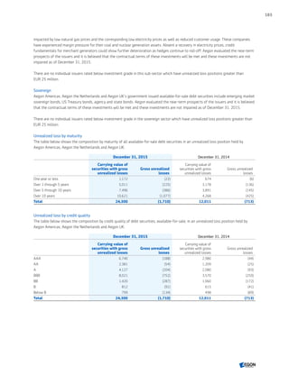 impacted by low natural gas prices and the corresponding low electricity prices as well as reduced customer usage. These companies
have experienced margin pressure for their coal and nuclear generation assets. Absent a recovery in electricity prices, credit
fundamentals for merchant generators could show further deterioration as hedges continue to roll-off. Aegon evaluated the near-term
prospects of the issuers and it is believed that the contractual terms of these investments will be met and these investments are not
impaired as of December 31, 2015.
There are no individual issuers rated below investment grade in this sub-sector which have unrealized loss positions greater than
EUR 25 million.
Sovereign
Aegon Americas, Aegon the Netherlands and Aegon UK’s government issued available-for-sale debt securities include emerging market
sovereign bonds, US Treasury bonds, agency and state bonds. Aegon evaluated the near-term prospects of the issuers and it is believed
that the contractual terms of these investments will be met and these investments are not impaired as of December 31, 2015.
There are no individual issuers rated below investment grade in the sovereign sector which have unrealized loss positions greater than
EUR 25 million.
Unrealized loss by maturity
The table below shows the composition by maturity of all available-for-sale debt securities in an unrealized loss position held by
Aegon Americas, Aegon the Netherlands and Aegon UK.
December 31, 2015 December 31, 2014
Carrying value of
securities with gross
unrealized losses
Gross unrealized
losses
Carrying value of
securities with gross
unrealized losses
Gross unrealized
losses
One year or less 1,172 (22) 674 (6)
Over 1 through 5 years 5,011 (225) 3,178 (136)
Over 5 through 10 years 7,496 (386) 3,891 (145)
Over 10 years 10,621 (1,077) 4,268 (425)
Total 24,300 (1,710) 12,011 (713)
Unrealized loss by credit quality
The table below shows the composition by credit quality of debt securities, available-for-sale, in an unrealized loss position held by
Aegon Americas, Aegon the Netherlands and Aegon UK.
December 31, 2015 December 31, 2014
Carrying value of
securities with gross
unrealized losses
Gross unrealized
losses
Carrying value of
securities with gross
unrealized losses
Gross unrealized
losses
AAA 6,740 (188) 2,980 (44)
AA 2,381 (54) 1,209 (25)
A 4,127 (204) 2,080 (93)
BBB 8,021 (752) 3,570 (250)
BB 1,420 (287) 1,060 (172)
B 812 (91) 615 (41)
Below B 799 (134) 498 (89)
Total 24,300 (1,710) 12,011 (713)
183
CONTENTSCONTENTS
 
