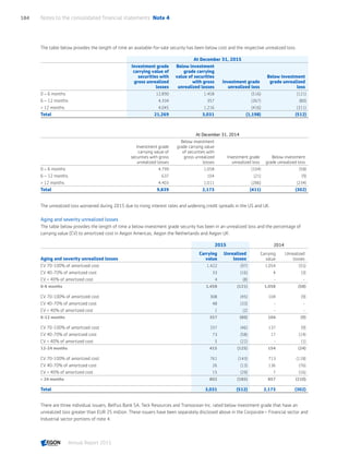 The table below provides the length of time an available-for-sale security has been below cost and the respective unrealized loss.
At December 31, 2015
Investment grade
carrying value of
securities with
gross unrealized
losses
Below investment
grade carrying
value of securities
with gross
unrealized losses
Investment grade
unrealized loss
Below investment
grade unrealized
loss
0 – 6 months 12,890 1,458 (516) (121)
6 – 12 months 4,334 357 (267) (80)
 12 months 4,045 1,216 (416) (311)
Total 21,269 3,031 (1,198) (512)
At December 31, 2014
Investment grade
carrying value of
securities with gross
unrealized losses
Below investment
grade carrying value
of securities with
gross unrealized
losses
Investment grade
unrealized loss
Below investment
grade unrealized loss
0 – 6 months 4,799 1,058 (104) (58)
6 – 12 months 637 104 (21) (9)
 12 months 4,403 1,011 (286) (234)
Total 9,839 2,173 (411) (302)
The unrealized loss worsened during 2015 due to rising interest rates and widening credit spreads in the US and UK.
Aging and severity unrealized losses
The table below provides the length of time a below investment grade security has been in an unrealized loss and the percentage of
carrying value (CV) to amortized cost in Aegon Americas, Aegon the Netherlands and Aegon UK.
2015 2014
Aging and severity unrealized losses
Carrying
value
Unrealized
losses
Carrying
value
Unrealized
losses
CV 70-100% of amortized cost 1,422 (97) 1,054 (55)
CV 40-70% of amortized cost 33 (16) 4 (3)
CV  40% of amortized cost 4 (8) - -
0-6 months 1,458 (121) 1,058 (58)
CV 70-100% of amortized cost 308 (45) 104 (9)
CV 40-70% of amortized cost 48 (33) - -
CV  40% of amortized cost 1 (2) - -
6-12 months 357 (80) 104 (9)
CV 70-100% of amortized cost 337 (46) 137 (9)
CV 40-70% of amortized cost 73 (58) 17 (14)
CV  40% of amortized cost 5 (22) - (1)
12-24 months 415 (125) 154 (24)
CV 70-100% of amortized cost 761 (143) 713 (118)
CV 40-70% of amortized cost 26 (13) 136 (76)
CV  40% of amortized cost 15 (29) 7 (16)
 24 months 802 (185) 857 (210)
Total 3,031 (512) 2,173 (302)
There are three individual issuers, Belfius Bank SA, Teck Resources and Transocean Inc. rated below investment grade that have an
unrealized loss greater than EUR 25 million. These issuers have been separately disclosed above in the Corporate – Financial sector and
Industrial sector portions of note 4.
Notes to the consolidated financial statements  Note 4184
Annual Report 2015 CONTENTSCONTENTS
 