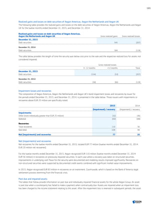 Realized gains and losses on debt securities of Aegon Americas, Aegon the Netherlands and Aegon UK
The following table provides the realized gains and losses on the debt securities of Aegon Americas, Aegon the Netherlands and Aegon
UK for the twelve months ended December 31, 2015, and December 31, 2014.
Realized gains and losses on debt securities of Aegon Americas,
Aegon the Netherlands and Aegon UK Gross realized gains Gross realized losses
December 31, 2015
Debt securities 545 (207)
December 31, 2014
Debt securities 584 (124)
The table below provides the length of time the security was below cost prior to the sale and the respective realized loss for assets not
considered impaired.
Gross realized losses
0 -12 months 12 months Total
December 31, 2015
Debt securities (154) (53) (207)
December 31, 2014
Debt securities (58) (66) (124)
Impairment losses and recoveries
The composition of Aegon Americas, Aegon the Netherlands and Aegon UK’s bond impairment losses and recoveries by issuer for
the periods ended December 31, 2015, and December 31, 2014, is presented in the table below. Those issuers with impairments or
recoveries above EUR 25 million are specifically noted.
2015 2014
(Impairment) / recovery (Impairment) / recovery
Impairments:
Other (none individually greater than EUR 25 million) (32) (36)
Subtotal (32) (36)
Recoveries:
Total recoveries 110 56
Sub-total 110 56
Net (impairments) and recoveries 77 20
Net (impairments) and recoveries
Net recoveries for the twelve months ended December 31, 2015, totaled EUR 77 million (twelve months ended December 31, 2014:
EUR 20 million net recoveries).
For the twelve months ended December 31, 2015, Aegon recognized EUR 110 million (twelve months ended December 31, 2014:
EUR 56 million) in recoveries on previously impaired securities. In each case where a recovery was taken on structured securities,
improvements in underlying cash flows for the security were documented and modeling results improved significantly. Recoveries on
non-structured securities were supported by documented credit events combined with significant market value improvements.
In 2015, Aegon recognized EUR 83 million in recoveries on an investment, Countrywide, which is based on the Bank of America legal
settlement process stemming from the financial crisis.
Past due and impaired assets
The tables that follow provide information on past due and individually impaired financial assets for the whole Aegon Group. An asset
is past due when a counterparty has failed to make a payment when contractually due. Assets are impaired when an impairment loss
has been charged to the income statement relating to this asset. After the impairment loss is reversed in subsequent periods, the asset
185
CONTENTSCONTENTS
 