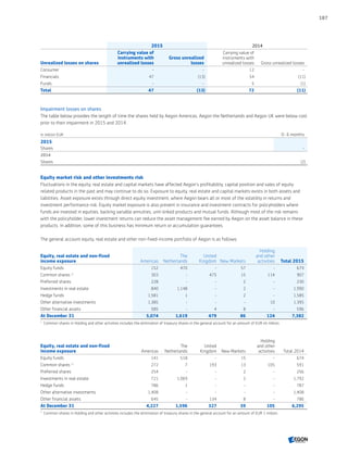 2015 2014
Unrealized losses on shares
Carrying value of
instruments with
unrealized losses
Gross unrealized
losses
Carrying value of
instruments with
unrealized losses Gross unrealized losses
Consumer - - 12 -
Financials 47 (13) 54 (11)
Funds - - 5 (1)
Total 47 (13) 72 (11)
Impairment losses on shares
The table below provides the length of time the shares held by Aegon Americas, Aegon the Netherlands and Aegon UK were below cost
prior to their impairment in 2015 and 2014.
In million EUR 0- 6 months
2015
Shares -
2014
Shares (2)
Equity market risk and other investments risk
Fluctuations in the equity, real estate and capital markets have affected Aegon’s profitability, capital position and sales of equity
related products in the past and may continue to do so. Exposure to equity, real estate and capital markets exists in both assets and
liabilities. Asset exposure exists through direct equity investment, where Aegon bears all or most of the volatility in returns and
investment performance risk. Equity market exposure is also present in insurance and investment contracts for policyholders where
funds are invested in equities, backing variable annuities, unit-linked products and mutual funds. Although most of the risk remains
with the policyholder, lower investment returns can reduce the asset management fee earned by Aegon on the asset balance in these
products. In addition, some of this business has minimum return or accumulation guarantees.
The general account equity, real estate and other non-fixed-income portfolio of Aegon is as follows:
Equity, real estate and non-fixed
income exposure Americas
The
Netherlands
United
Kingdom New Markets
Holding
and other
activities Total 2015
Equity funds 152 470 - 57 - 679
Common shares 1)
303 - 475 15 114 907
Preferred shares 228 - - 2 - 230
Investments in real estate 840 1,148 - 2 - 1,990
Hedge funds 1,581 1 - 2 - 1,585
Other alternative investments 1,385 - - - 10 1,395
Other financial assets 585 - 4 8 - 596
At December 31 5,074 1,619 479 86 124 7,382
1	
Common shares in Holding and other activities includes the elimination of treasury shares in the general account for an amount of EUR nil million.
Equity, real estate and non-fixed
income exposure Americas
The
Netherlands
United
Kingdom New Markets
Holding
and other
activities Total 2014
Equity funds 141 518 - 15 - 674
Common shares 1)
272 7 193 13 105 591
Preferred shares 254 - - 2 - 256
Investments in real estate 721 1,069 - 2 - 1,792
Hedge funds 786 1 - - - 787
Other alternative investments 1,408 - - - - 1,408
Other financial assets 645 - 134 8 - 786
At December 31 4,227 1,596 327 39 105 6,295
1	
Common shares in Holding and other activities includes the elimination of treasury shares in the general account for an amount of EUR 1 million.
187
CONTENTSCONTENTS
 
