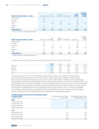 Market risk concentrations – shares Americas
The
Netherlands
United
Kingdom New Markets
Total
2015 1)
Of which
impaired
assets
Communication 43 - - - 48 -
Consumer 25 - - - 43 -
Financials 557 4 190 - 775 6
Funds - 129 286 68 547 121
Industries 12 - - - 16 -
Other 14 4 - 4 31 2
At December 31 652 136 475 73 1,460 128
1	
Includes investments of Holding and other activities.
Market risk concentrations – shares Americas
The
Netherlands
United
Kingdom New Markets Total 2014 1)
Of which
impaired
assets
Communication 40 1 - - 43 -
Consumer 16 2 - - 30 2
Financials 545 5 - 2 578 1
Funds - 146 193 22 408 124
Industries 24 1 - 1 36 -
Other 11 6 - 2 29 5
At December 31 636 161 193 28 1,123 132
1	
Includes investments of Holding and other activities.
The table that follows sets forth the closing levels of certain major indices at the end of the last five years.
2015 2014 2013 2012 2011
SP 500 2,044 2,059 1,848 1,426 1,258
Nasdaq 5,007 4,736 4,177 3,020 2,605
FTSE 100 6,242 6,566 6,749 5,898 5,572
AEX 442 424 402 343 312
The sensitivity analysis of net income and shareholders’ equity to changes in equity prices is presented in the table below.
The sensitivity of shareholders’ equity and net income to changes in equity markets reflects changes in the market value of
Aegon’s portfolio, changes in DPAC amortization, contributions to pension plans for Aegon’s employees and the strengthening of
the guaranteed minimum benefits, when applicable. The results of equity sensitivity tests are non-linear. The main reason for this is due
to equity options sold to clients that are embedded in some of these products and that more severe scenarios could cause accelerated
DPAC amortization and guaranteed minimum benefits provisioning, while moderate scenarios may not. Aegon generally has positive
income benefits from equity market increases and negative impacts from equity market declines as it earns fees on policyholder
account balances and provides minimum guarantees for account values. Aegon holds options in its portfolio to provide protection
for equity market declines. In 2015 Aegon added options to the portfolio to provide additional protection.
Sensitivity analysis of net income and shareholders’ equity
to equity markets
Immediate change of
Estimated approximate effects
on net income
Estimated approximate effects
on shareholders' equity
2015
Equity increase 10% 132 237
Equity decrease 10% 25 (99)
Equity increase 20% 279 504
Equity decrease 20% 104 (132)
2014
Equity increase 10% 107 244
Equity decrease 10% (115) (247)
Equity increase 20% 146 413
Equity decrease 20% (209) (474)
Notes to the consolidated financial statements  Note 4188
Annual Report 2015 CONTENTSCONTENTS
 