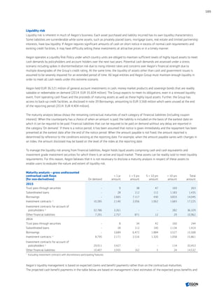 Liquidity risk
Liquidity risk is inherent in much of Aegon’s business. Each asset purchased and liability incurred has its own liquidity characteristics.
Some liabilities are surrenderable while some assets, such as privately placed loans, mortgage loans, real estate and limited partnership
interests, have low liquidity. If Aegon requires significant amounts of cash on short notice in excess of normal cash requirements and
existing credit facilities, it may have difficulty selling these investments at attractive prices or in a timely manner.
Aegon operates a Liquidity Risk Policy under which country units are obliged to maintain sufficient levels of highly liquid assets to meet
cash demands by policyholders and account holders over the next two years. Potential cash demands are assessed under a stress
scenario including spikes in disintermediation risk due to rising interest rates and concerns over Aegon’s financial strength due to
multiple downgrades of the Group’s credit rating. At the same time, the liquidity of assets other than cash and government issues is
assumed to be severely impaired for an extended period of time. All legal entities and Aegon Group must maintain enough liquidity in
order to meet all cash needs under this extreme scenario.
Aegon held EUR 36,521 million of general account investments in cash, money market products and sovereign bonds that are readily
saleable or redeemable on demand (2014: EUR 35,604 million). The Group expects to meet its obligations, even in a stressed liquidity
event, from operating cash flows and the proceeds of maturing assets as well as these highly liquid assets. Further, the Group has
access to back-up credit facilities, as disclosed in note 39 Borrowings, amounting to EUR 3,568 million which were unused at the end
of the reporting period (2014: EUR 4,404 million).
The maturity analysis below shows the remaining contractual maturities of each category of financial liabilities (including coupon
interest). When the counterparty has a choice of when an amount is paid, the liability is included on the basis of the earliest date on
which it can be required to be paid. Financial liabilities that can be required to be paid on demand without any delay are reported in
the category 'On demand.' If there is a notice period, it has been assumed that notice is given immediately and the repayment has been
presented at the earliest date after the end of the notice period. When the amount payable is not fixed, the amount reported is
determined by reference to the conditions existing at the reporting date. For example, when the amount payable varies with changes in
an index, the amount disclosed may be based on the level of the index at the reporting date.
To manage the liquidity risk arising from financial liabilities, Aegon holds liquid assets comprising cash and cash equivalents and
investment grade investment securities for which there is an active and liquid market. These assets can be readily sold to meet liquidity
requirements. For this reason, Aegon believes that it is not necessary to disclose a maturity analysis in respect of these assets to
enable users to evaluate the nature and extent of liquidity risk.
Maturity analysis – gross undiscounted
contractual cash flows
(for non-derivatives) On demand
 1 yr
amount
1  5 yrs
amount
5  10 yrs
amount
 10 yrs
amount
Total
amount
2015
Trust pass-through securities - 9 38 47 169 263
Subordinated loans - 28 112 112 1,183 1,435
Borrowings - 2,665 7,117 430 3,833 14,045
Investment contracts 1)
10,285 2,140 2,056 1,062 1,683 17,225
Investment contracts for account of
policyholders 1)
32,786 3,261 - - 282 36,329
Other financial liabilities 7,291 2,757 871 12 29 10,962
2014
Trust pass-through securities - 8 34 42 160 244
Subordinated loans - 28 112 140 1,134 1,414
Borrowings - 3,684 6,472 1,884 3,527 15,568
Investment contracts 1)
8,795 2,171 2,516 1,320 1,058 15,861
Investment contracts for account of
policyholders 1)
29,911 3,427 - - 114 33,453
Other financial liabilities 10,407 3,935 162 5 24 14,532
1	
Excluding investment contracts with discretionary participating features.
Aegon’s liquidity management is based on expected claims and benefit payments rather than on the contractual maturities.
The projected cash benefit payments in the table below are based on management’s best estimates of the expected gross benefits and
189
CONTENTSCONTENTS
 