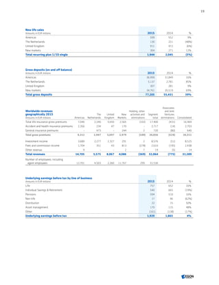 New life sales
Amounts in EUR millions 2015 2014 %
Americas 599 552 9%
The Netherlands 130 251 (48%)
United Kingdom 911 972 (6%)
New markets 304 271 12%
Total recurring plus 1/10 single 1,944 2,045 (5%)
Gross deposits (on and off balance)
Amounts in EUR millions 2015 2014 %
Americas 36,999 31,849 16%
The Netherlands 5,137 2,781 85%
United Kingdom 307 281 9%
New markets 34,761 20,519 69%
Total gross deposits 77,205 55,431 39%
Worldwide revenues
geographically 2015
Amounts in EUR millions Americas
The
Netherlands
United
Kingdom
New
Markets
Holding, other
activities and
eliminations
Segment
total
Associates
and Joint
Ventures
eliminations Consolidated
Total life insurance gross premiums 7,046 2,240 5,650 2,565 (102) 17,400 (431) 16,969
Accident and health insurance premiums 2,266 234 47 170 - 2,717 (14) 2,703
General insurance premiums - 473 - 244 2 720 (80) 640
Total gross premiums 9,312 2,947 5,697 2,979 (100) 20,836 (524) 20,311
Investment income 3,680 2,277 2,327 291 2 8,576 (51) 8,525
Fees and commission income 1,704 351 43 813 (278) 2,633 (195) 2,438
Other revenue 9 - - 2 7 19 (5) 14
Total revenues 14,705 5,575 8,067 4,086 (369) 32,064 (775) 31,289
Number of employees, including
agent employees 12,701 4,503 2,260 11,767 299 31,530
Underlying earnings before tax by line of business
Amounts in EUR millions 2015 2014 %
Life 757 652 16%
Individual Savings  Retirement 540 665 (19%)
Pensions 594 510 16%
Non-life 17 46 (62%)
Distribution 22 15 50%
Asset management 170 115 48%
Other (161) (138) (17%)
Underlying earnings before tax 1,939 1,865 4%
19
CONTENTS
 