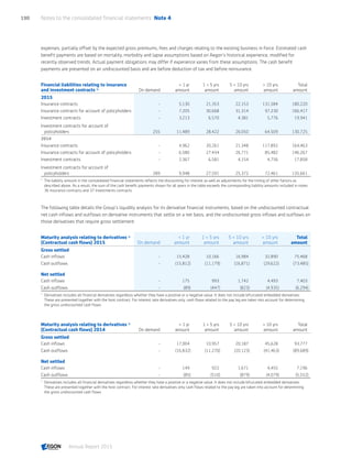 expenses, partially offset by the expected gross premiums, fees and charges relating to the existing business in force. Estimated cash
benefit payments are based on mortality, morbidity and lapse assumptions based on Aegon’s historical experience, modified for
recently observed trends. Actual payment obligations may differ if experience varies from these assumptions. The cash benefit
payments are presented on an undiscounted basis and are before deduction of tax and before reinsurance.
Financial liabilities relating to insurance
and investment contracts 1)
On demand
 1 yr
amount
1  5 yrs
amount
5  10 yrs
amount
 10 yrs
amount
Total
amount
2015
Insurance contracts - 5,130 21,353 22,153 131,584 180,220
Insurance contracts for account of policyholders - 7,205 30,668 31,314 97,230 166,417
Investment contracts - 3,213 6,570 4,381 5,776 19,941
Investment contracts for account of
policyholders 255 11,489 28,422 26,050 64,509 130,725
2014
Insurance contracts - 4,962 20,261 21,348 117,892 164,463
Insurance contracts for account of policyholders - 6,580 27,434 26,771 85,482 146,267
Investment contracts - 2,367 6,581 4,154 4,756 17,858
Investment contracts for account of
policyholders 289 9,948 27,591 25,372 72,461 135,661
1	
The liability amount in the consolidated financial statements reflects the discounting for interest as well as adjustments for the timing of other factors as
described above. As a result, the sum of the cash benefit payments shown for all years in the table exceeds the corresponding liability amounts included in notes
36 Insurance contracts and 37 Investments contracts.
The following table details the Group’s liquidity analysis for its derivative financial instruments, based on the undiscounted contractual
net cash inflows and outflows on derivative instruments that settle on a net basis, and the undiscounted gross inflows and outflows on
those derivatives that require gross settlement.
Maturity analysis relating to derivatives 1)
(Contractual cash flows) 2015 On demand
 1 yr
amount
1  5 yrs
amount
5  10 yrs
amount
 10 yrs
amount
Total
amount
Gross settled
Cash inflows - 15,428 10,166 16,984 32,890 75,468
Cash outflows - (15,812) (11,179) (16,871) (29,622) (73,485)
Net settled
Cash inflows - 175 993 1,742 4,493 7,403
Cash outflows - (89) (447) (823) (4,935) (6,294)
1	
Derivatives includes all financial derivatives regardless whether they have a positive or a negative value. It does not include bifurcated embedded derivatives.
These are presented together with the host contract. For interest rate derivatives only, cash flows related to the pay leg are taken into account for determining
the gross undiscounted cash flows.
Maturity analysis relating to derivatives 1)
(Contractual cash flows) 2014 On demand
 1 yr
amount
1  5 yrs
amount
5  10 yrs
amount
 10 yrs
amount
Total
amount
Gross settled
Cash inflows - 17,004 10,957 20,187 45,628 93,777
Cash outflows - (16,832) (11,270) (20,123) (41,463) (89,689)
Net settled
Cash inflows - 149 922 1,671 4,455 7,196
Cash outflows - (85) (510) (879) (4,079) (5,552)
1	
Derivatives includes all financial derivatives regardless whether they have a positive or a negative value. It does not include bifurcated embedded derivatives.
These are presented together with the host contract. For interest rate derivatives only cash flows related to the pay leg are taken into account for determining
the gross undiscounted cash flows.
Notes to the consolidated financial statements  Note 4190
Annual Report 2015 CONTENTSCONTENTS
 