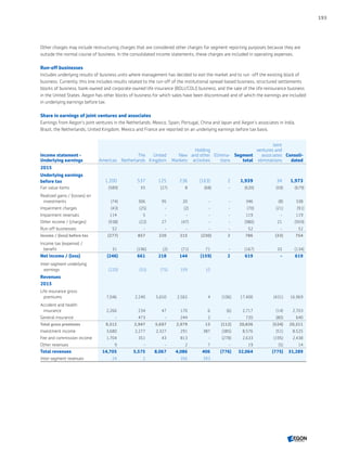 Other charges may include restructuring charges that are considered other charges for segment reporting purposes because they are
outside the normal course of business. In the consolidated income statements, these charges are included in operating expenses.
Run-off businesses
Includes underlying results of business units where management has decided to exit the market and to run -off the existing block of
business. Currently, this line includes results related to the run-off of the institutional spread-based business, structured settlements
blocks of business, bank-owned and corporate-owned life insurance (BOLI/COLI) business, and the sale of the life reinsurance business
in the United States. Aegon has other blocks of business for which sales have been discontinued and of which the earnings are included
in underlying earnings before tax.
Share in earnings of joint ventures and associates
Earnings from Aegon’s joint ventures in the Netherlands, Mexico, Spain, Portugal, China and Japan and Aegon’s associates in India,
Brazil, the Netherlands, United Kingdom, Mexico and France are reported on an underlying earnings before tax basis.
Income statement -
Underlying earnings Americas
The
Netherlands
United
Kingdom
New
Markets
Holding
and other
activities
Elimina-
tions
Segment
total
Joint
ventures and
associates
eliminations
Consoli-
dated
2015
Underlying earnings
before tax 1,200 537 125 236 (163) 2 1,939 34 1,973
Fair value items (589) 55 (27) 8 (68) - (620) (59) (679)
Realized gains / (losses) on
investments (74) 306 95 20 - - 346 (8) 338
Impairment charges (43) (25) - (2) - - (70) (21) (91)
Impairment reversals 114 5 - - - - 119 - 119
Other income / (charges) (938) (22) 27 (47) - - (980) 21 (959)
Run-off businesses 52 - - - - - 52 - 52
Income / (loss) before tax (277) 857 220 215 (230) 2 786 (33) 754
Income tax (expense) /
benefit 31 (196) (2) (71) 71 - (167) 33 (134)
Net income / (loss) (246) 661 218 144 (159) 2 619 - 619
Inter-segment underlying
earnings (220) (55) (75) 339 10
Revenues
2015
Life insurance gross
premiums 7,046 2,240 5,650 2,565 4 (106) 17,400 (431) 16,969
Accident and health
insurance 2,266 234 47 170 6 (6) 2,717 (14) 2,703
General insurance - 473 - 244 2 - 720 (80) 640
Total gross premiums 9,312 2,947 5,697 2,979 13 (112) 20,836 (524) 20,311
Investment income 3,680 2,277 2,327 291 387 (385) 8,576 (51) 8,525
Fee and commission income 1,704 351 43 813 - (278) 2,633 (195) 2,438
Other revenues 9 - - 2 7 - 19 (5) 14
Total revenues 14,705 5,575 8,067 4,086 406 (776) 32,064 (775) 31,289
Inter-segment revenues 24 2 - 356 393
193
CONTENTSCONTENTS
 