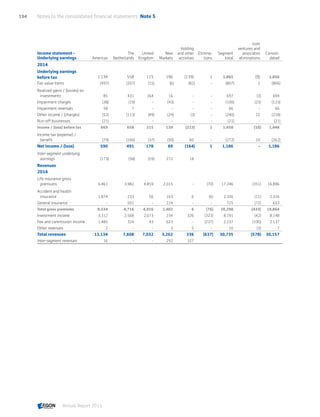 Income statement -
Underlying earnings Americas
The
Netherlands
United
Kingdom
New
Markets
Holding
and other
activities
Elimina-
tions
Segment
total
Joint
ventures and
associates
eliminations
Consoli-
dated
2014
Underlying earnings
before tax 1,134 558 115 196 (139) 1 1,865 (9) 1,856
Fair value items (497) (207) (15) (6) (82) - (807) 2 (806)
Realized gains / (losses) on
investments 85 431 164 16 - - 697 (3) 694
Impairment charges (38) (19) - (43) - - (100) (23) (123)
Impairment reversals 58 7 - - - - 66 - 66
Other income / (charges) (52) (113) (49) (24) (3) - (240) 22 (218)
Run-off businesses (21) - - - - - (21) - (21)
Income / (loss) before tax 669 658 215 139 (223) 1 1,458 (10) 1,448
Income tax (expense) /
benefit (79) (166) (37) (50) 60 - (272) 10 (262)
Net income / (loss) 590 491 178 89 (164) 1 1,186 - 1,186
Inter-segment underlying
earnings (173) (58) (59) 272 18
Revenues
2014
Life insurance gross
premiums 6,461 3,982 4,859 2,015 - (70) 17,246 (351) 16,896
Accident and health
insurance 1,874 233 56 163 6 (6) 2,326 (11) 2,316
General insurance - 501 - 224 - - 725 (72) 653
Total gross premiums 8,334 4,716 4,916 2,402 6 (76) 20,298 (433) 19,864
Investment income 3,312 2,568 2,073 234 326 (323) 8,191 (42) 8,148
Fee and commission income 1,485 324 43 623 - (237) 2,237 (100) 2,137
Other revenues 2 - - 3 5 - 10 (3) 7
Total revenues 13,134 7,608 7,032 3,262 336 (637) 30,735 (578) 30,157
Inter-segment revenues 16 - - 292 327
Notes to the consolidated financial statements  Note 5194
Annual Report 2015 CONTENTSCONTENTS
 