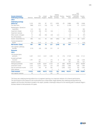 Income statement -
Underlying earnings Americas
The
Netherlands
United
Kingdom
New
Markets
Holding
and other
activities
Elimina-
tions
Segment
total
Joint
ventures and
associates
eliminations
Consoli-
dated
2013
Underlying earnings
before tax 1,314 454 87 227 (109) (3) 1,968 (50) 1,918
Fair value items (980) (217) (16) (21) (61) - (1,294) 37 (1,257)
Realized gains / (losses) on
investments 110 342 48 - - - 500 - 500
Impairment charges (111) (40) (31) (16) - - (198) - (198)
Impairment reversals 67 8 - - - - 75 - 75
Other income / (charges) 72 (36) (45) (33) (11) - (52) 6 (47)
Run-off businesses 21 - - - - - 21 - 21
Income / (loss) before tax 493 511 43 158 (181) (3) 1,021 (8) 1,013
Income tax (expense) /
benefit (86) (122) 33 (31) 42 - (164) 8 (156)
Net income / (loss) 407 389 76 127 (139) (3) 857 - 857
Inter-segment underlying
earnings (173) (54) (59) 257 29
Revenues
2013
Life insurance gross
premiums 6,187 3,515 6,537 1,349 14 (73) 17,529 (416) 17,112
Accident and health
insurance 1,787 243 - 170 8 (8) 2,200 (10) 2,190
General insurance - 487 - 194 - - 681 (44) 637
Total gross premiums 7,975 4,245 6,537 1,713 22 (82) 20,410 (471) 19,939
Investment income 3,370 2,310 2,054 233 336 (336) 7,968 (58) 7,909
Fee and commission income 1,273 328 80 583 - (238) 2,026 (76) 1,950
Other revenues 4 - - 2 4 - 10 (3) 6
Total revenues 12,622 6,883 8,670 2,531 362 (656) 30,413 (608) 29,805
Inter-segment revenues 20 1 1 292 342
The Group uses underlying earnings before tax in its segment reporting as an important indicator of its financial performance.
The reconciliation of this measure to the income before tax is shown below. Aegon believes that underlying earnings before tax,
together with the other information included in this report, provides a meaningful measure for the investing public to evaluate Aegon’s
business relative to the businesses of its peers.
195
CONTENTSCONTENTS
 