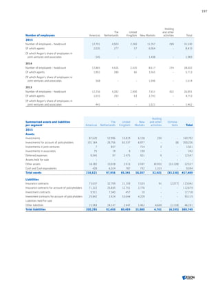 Number of employees Americas
The
Netherlands
United
Kingdom New Markets
Holding
and other
activities Total
2015
Number of employees - headcount 12,701 4,503 2,260 11,767 299 31,530
Of which agents 2,035 277 57 6,064 - 8,433
Of which Aegon’s share of employees in
joint ventures and associates 545 - - 1,438 - 1,983
2014
Number of employees - headcount 12,865 4,426 2,420 8,617 274 28,602
Of which agents 1,802 280 66 3,565 - 5,713
Of which Aegon’s share of employees in
joint ventures and associates 568 - - 1,046 - 1,614
2013
Number of employees - headcount 12,256 4,282 2,400 7,651 302 26,891
Of which agents 1,655 293 63 2,742 - 4,753
Of which Aegon’s share of employees in
joint ventures and associates 441 - - 1,021 - 1,462
Summarized assets and liabilities
per segment Americas
The
Netherlands
United
Kingdom
New
Markets
Holding
and other
activities
Elimina-
tions Total
2015
Assets
Investments 87,620 52,996 13,819 6,128 230 - 160,792
Investments for account of policyholders 101,164 26,756 65,337 6,977 - (8) 200,226
Investments in joint ventures 7 837 - 714 3 - 1,561
Investments in associates 75 19 9 139 - - 242
Deferred expenses 9,045 97 2,475 921 9 - 12,547
Assets held for sale - - - - - - -
Other assets 18,282 10,928 2,913 2,597 30,935 (33,128) 32,527
Cash and Cash equivalents 428 6,324 787 732 1,323 - 9,594
Total assets 216,621 97,956 85,341 18,207 32,501 (33,136) 417,489
Liabilities
Insurance contracts 73,637 32,709 11,159 7,523 91 (2,077) 123,042
Insurance contracts for account of policyholders 71,322 25,830 12,751 2,776 - - 112,679
Investment contracts 9,911 7,340 457 10 - - 17,718
Investment contracts for account of policyholders 29,842 2,424 53,644 4,209 - - 90,119
Liabilities held for sale - - - - - - -
Other liabilities 15,583 24,147 2,447 1,462 4,669 (2,118) 46,191
Total liabilities 200,295 92,450 80,459 15,980 4,761 (4,195) 389,749
197
CONTENTSCONTENTS
 