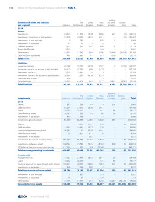 Summarized assets and liabilities
per segment Americas
The
Netherlands
United
Kingdom
New
Markets
Holding
and other
activities
Elimina-
tions Total
2014
Assets
Investments 83,519 51,898 13,208 4,806 224 (1) 153,653
Investments for account of policyholders 91,138 29,209 64,159 6,971 - (10) 191,467
Investments in joint ventures 9 789 - 670 1 - 1,468
Investments in associates 91 19 24 6 - - 140
Deferred expenses 7,113 114 2,443 699 5 - 10,373
Assets held for sale 9,532 - - 349 - - 9,881
Other assets 15,951 27,242 2,694 2,506 35,490 (36,574) 47,308
Cash and Cash equivalents 455 7,382 971 512 1,290 - 10,610
Total assets 207,808 116,652 83,498 16,519 37,010 (36,586) 424,902
Liabilities
Insurance contracts 65,788 31,795 10,598 5,517 4 (1,776) 111,927
Insurance contracts for account of policyholders 64,139 28,569 6,804 2,739 - - 102,250
Investment contracts 9,319 5,663 374 3 - - 15,359
Investment contracts for account of policyholders 26,999 2,237 58,380 4,233 - - 91,849
Liabilities held for sale 7,806 - - 3 - - 7,810
Other liabilities 16,079 43,306 2,470 1,777 8,877 (4,930) 67,578
Total liabilities 190,130 111,570 78,625 14,271 8,881 (6,706) 396,772
Investments Americas
The
Netherlands
United
Kingdom
New
Markets
Holding
and other
activities
Elimina-
tions Total
2015
Shares 652 136 475 73 124 - 1,460
Debt securities 65,284 23,370 13,185 5,551 - - 107,390
Loans 10,062 28,007 - 421 88 - 38,577
Other financial assets 10,783 335 160 80 18 - 11,376
Investments in real estate 840 1,148 - 2 - - 1,990
Investments general account 87,620 52,996 13,819 6,128 230 - 160,792
Shares - 9,174 17,274 259 - (8) 26,699
Debt securities 4,967 14,642 11,728 270 - - 31,606
Unconsolidated investment funds 96,187 17 32,200 6,441 - - 134,845
Other financial assets 10 2,923 3,115 6 - - 6,054
Investments in real estate - - 1,022 - - - 1,022
Investments for account of policyholders 101,164 26,756 65,337 6,977 - (8) 200,226
Investments on balance sheet 188,784 79,752 79,157 13,104 230 (8) 361,019
Off-balance sheet investments third parties 212,704 897 830 131,940 - - 346,371
Total revenue-generating investments 401,487 80,648 79,987 145,045 230 (8) 707,390
Investments
Available-for-sale 72,761 22,479 13,534 5,617 18 - 114,409
Loans 10,062 28,007 - 421 88 - 38,577
Financial assets at fair value through profit or loss 105,121 28,119 64,601 7,064 124 (8) 205,020
Investments in real estate 840 1,148 1,022 2 - - 3,012
Total investments on balance sheet 188,784 79,752 79,157 13,104 230 (8) 361,019
Investments in joint ventures 7 837 - 714 3 - 1,561
Investments in associates 75 19 9 139 - - 242
Other assets 27,755 17,349 6,175 4,250 32,267 (33,128) 54,668
Consolidated total assets 216,621 97,956 85,341 18,207 32,501 (33,136) 417,489
Notes to the consolidated financial statements  Note 5198
Annual Report 2015 CONTENTSCONTENTS
 
