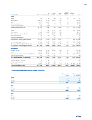 Investments Americas
The
Netherlands
United
Kingdom
New
Markets
Holding
and other
activities
Elimina-
tions Total
2014
Shares 636 161 193 28 105 (1) 1,122
Debt securities 63,130 23,250 12,670 4,274 - - 103,324
Loans 9,187 27,052 - 487 11 - 36,738
Other financial assets 9,845 366 344 16 107 - 10,678
Investments in real estate 721 1,069 - 2 - - 1,792
Investments general account 83,519 51,898 13,208 4,806 224 (1) 153,653
Shares - 9,487 17,122 420 - (10) 27,019
Debt securities 4,585 19,320 12,920 244 - - 37,070
Unconsolidated investment funds 86,525 - 29,341 6,293 - - 122,159
Other financial assets 28 401 3,674 13 - - 4,117
Investments in real estate - - 1,101 - - - 1,101
Investments for account of policyholders 91,138 29,209 64,159 6,971 - (10) 191,467
Investments on balance sheet 174,658 81,106 77,367 11,777 224 (11) 345,121
Off-balance sheet investments third parties 139,295 868 570 72,474 - - 213,208
Total revenue-generating investments 313,953 81,974 77,937 84,251 224 (11) 558,328
Investments
Available-for-sale 69,851 23,197 12,884 4,284 12 - 110,229
Loans 9,187 27,052 - 487 11 - 36,738
Financial assets at fair value through profit or loss 94,898 29,788 63,381 7,005 200 (11) 195,261
Investments in real estate 721 1,069 1,101 2 - - 2,893
Total investments on balance sheet 174,658 81,106 77,367 11,777 224 (11) 345,121
Investments in joint ventures 9 789 - 670 1 - 1,468
Investments in associates 91 19 24 6 - - 140
Other assets 33,050 34,737 6,108 4,067 36,785 (36,574) 78,172
Consolidated total assets 207,808 116,652 83,498 16,519 37,010 (36,586) 424,902
6 Premium income and premiums paid to reinsurers
Gross premium
income
Premiums paid
to reinsurers
2015
Life 16,969 2,694
Non-life 3,342 286
Total 20,311 2,979
2014
Life 16,896 2,701
Non-life 2,968 310
Total 19,864 3,011
2013
Life 17,112 2,756
Non-life 2,827 351
Total 19,939 3,108
199
CONTENTSCONTENTS
 