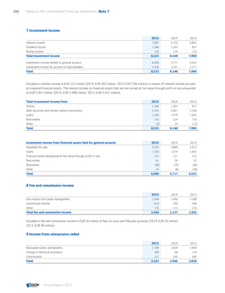 7 Investment income
2015 2014 2013
Interest income 7,087 6,759 6,842
Dividend income 1,306 1,265 957
Rental income 133 124 110
Total investment income 8,525 8,148 7,909
Investment income related to general account 6,099 5,717 5,632
Investment income for account of policyholders 2,426 2,431 2,277
Total 8,525 8,148 7,909
Included in interest income is EUR 223 million (2014: EUR 265 million; 2013: EUR 238 million) in respect of interest income accrued
on impaired financial assets. The interest income on financial assets that are not carried at fair value through profit or loss amounted
to EUR 5,951 million (2014: EUR 5,498 million; 2013: EUR 5,437 million).
Total investment income from: 2015 2014 2013
Shares 1,306 1,265 957
Debt securities and money market instruments 5,332 5,067 5,248
Loans 1,760 1,674 1,605
Real estate 133 124 110
Other (6) 19 (11)
Total 8,525 8,148 7,909
Investment income from financial assets held for general account: 2015 2014 2013
Available-for-sale 4,235 3,889 3,917
Loans 1,760 1,674 1,605
Financial assets designated at fair value through profit or loss 115 127 123
Real estate 61 54 52
Derivatives (96) (19) (26)
Other 25 (8) (39)
Total 6,099 5,717 5,632
8 Fee and commission income
2015 2014 2013
Fee income from asset management 1,648 1,406 1,188
Commission income 614 559 548
Other 176 172 214
Total fee and commission income 2,438 2,137 1,950
Included in fee and commission income is EUR 56 million of fees on trust and fiduciary activities (2014: EUR 35 million;
2013: EUR 40 million).
9 Income from reinsurance ceded
2015 2014 2013
Recovered claims and benefits 2,784 2,604 2,408
Change in technical provisions 309 98 170
Commissions 227 205 260
Total 3,321 2,906 2,838
Notes to the consolidated financial statements  Note 7200
Annual Report 2015 CONTENTSCONTENTS
 
