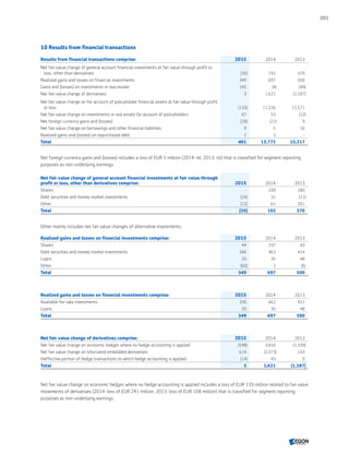 10 Results from financial transactions
Results from financial transactions comprise: 2015 2014 2013
Net fair value change of general account financial investments at fair value through profit or
loss, other than derivatives (35) 192 370
Realized gains and losses on financial investments 349 697 500
Gains and (losses) on investments in real estate 145 (4) (49)
Net fair value change of derivatives 3 1,621 (1,187)
Net fair value change on for account of policyholder financial assets at fair value through profit
or loss (110) 11,226 15,571
Net fair value change on investments in real estate for account of policyholders 67 53 (12)
Net foreign currency gains and (losses) (29) (21) 9
Net fair value change on borrowings and other financial liabilities 9 5 16
Realized gains and (losses) on repurchased debt 2 3 -
Total 401 13,772 15,217
Net foreign currency gains and (losses) includes a loss of EUR 5 million (2014: nil, 2013: nil) that is classified for segment reporting
purposes as non-underlying earnings.
Net fair value change of general account financial investments at fair value through
profit or loss, other than derivatives comprise: 2015 2014 2013
Shares - 100 180
Debt securities and money market investments (24) 31 (11)
Other (12) 61 201
Total (35) 192 370
Other mainly includes net fair value changes of alternative investments.
Realized gains and losses on financial investments comprise: 2015 2014 2013
Shares 44 197 43
Debt securities and money market investments 346 463 414
Loans 20 35 48
Other (60) 2 (6)
Total 349 697 500
Realized gains and losses on financial investments comprise: 2015 2014 2013
Available-for-sale investments 330 662 451
Loans 20 35 48
Total 349 697 500
Net fair value change of derivatives comprise: 2015 2014 2013
Net fair value change on economic hedges where no hedge accounting is applied (598) 3,650 (1,339)
Net fair value change on bifurcated embedded derivatives 614 (2,073) 143
Ineffective portion of hedge transactions to which hedge accounting is applied (14) 43 9
Total 3 1,621 (1,187)
Net fair value change on economic hedges where no hedge accounting is applied includes a loss of EUR 139 million related to fair value
movements of derivatives (2014: loss of EUR 241 million, 2013: loss of EUR 108 million) that is classified for segment reporting
purposes as non-underlying earnings.
201
CONTENTSCONTENTS
 
