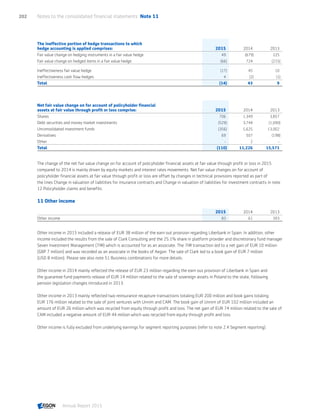 The ineffective portion of hedge transactions to which
hedge accounting is applied comprises: 2015 2014 2013
Fair value change on hedging instruments in a fair value hedge 49 (679) 225
Fair value change on hedged items in a fair value hedge (66) 724 (215)
Ineffectiveness fair value hedge (17) 45 10
Ineffectiveness cash flow hedges 4 (2) (1)
Total (14) 43 9
Net fair value change on for account of policyholder financial
assets at fair value through profit or loss comprise: 2015 2014 2013
Shares 706 1,349 3,857
Debt securities and money market investments (529) 3,744 (1,090)
Unconsolidated investment funds (356) 5,625 13,002
Derivatives 69 507 (198)
Other - 2 -
Total (110) 11,226 15,571
The change of the net fair value change on for account of policyholder financial assets at fair value through profit or loss in 2015
compared to 2014 is mainly driven by equity markets and interest rates movements. Net fair value changes on for account of
policyholder financial assets at fair value through profit or loss are offset by changes in technical provisions reported as part of
the lines Change in valuation of liabilities for insurance contracts and Change in valuation of liabilities for investment contracts in note
12 Policyholder claims and benefits.
11 Other income
2015 2014 2013
Other income 83 61 393
Other income in 2015 included a release of EUR 38 million of the earn out provision regarding Liberbank in Spain. In addition, other
income included the results from the sale of Clark Consulting and the 25.1% share in platform provider and discretionary fund manager
Seven Investment Management (7IM) which is accounted for as an associate. The 7IM transaction led to a net gain of EUR 10 million
(GBP 7 million) and was recorded as an associate in the books of Aegon. The sale of Clark led to a book gain of EUR 7 million
(USD 8 million). Please see also note 51 Business combinations for more details.
Other income in 2014 mainly reflected the release of EUR 23 million regarding the earn out provision of Liberbank in Spain and
the guarantee fund payments release of EUR 14 million related to the sale of sovereign assets in Poland to the state, following
pension legislation changes introduced in 2013.
Other income in 2013 mainly reflected two reinsurance recapture transactions totaling EUR 200 million and book gains totaling
EUR 176 million related to the sale of joint ventures with Unnim and CAM. The book gain of Unnim of EUR 102 million included an
amount of EUR 26 million which was recycled from equity through profit and loss. The net gain of EUR 74 million related to the sale of
CAM included a negative amount of EUR 44 million which was recycled from equity through profit and loss.
Other income is fully excluded from underlying earnings for segment reporting purposes (refer to note 2.4 Segment reporting).
Notes to the consolidated financial statements  Note 11202
Annual Report 2015 CONTENTSCONTENTS
 