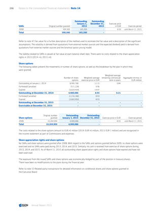 SARs Original number granted
Outstanding
January 1,
2015
Outstanding
December 31,
2015
Exercise price
in EUR Exercise period
2008 300,300 165,200 - 8.93 until March 11, 2015
Total 300,300 165,200 -
Refer to note 47 Fair value for a further description of the method used to estimate the fair value and a description of the significant
assumptions. The volatility is derived from quotations from external market sources and the expected dividend yield is derived from
quotations from external market sources and the binomial option pricing model.
The liability related to SARs is valued at fair value at each balance sheet date. There were no costs related to the share appreciation
rights in 2015 (2014: nil; 2013: nil).
Share options
The following tables present the movements in number of share options, as well as the breakdown by the year in which they
were granted.
Number of share
options
Weighted average
exercise price in EUR
Weighted average
remaining contractual
term in years
Aggregate intrinsic in
EUR million
Outstanding at January 1, 2014 8,495,768 11.15 0.84 -
Forfeited/Cancelled (571,228) 9.96
Expired (3,024,454) 14.97
Outstanding at December 31, 2014 4,900,086 8.93 0.21 -
Forfeited/Cancelled (1,216,186) 8.93
Expired (3,683,900) 8.93
Outstanding at December 31, 2015 - - - -
Exercisable at December 31, 2015 - - - -
Share options
Original number
granted
Outstanding
January 1, 2015
Outstanding
December 31, 2015 Exercise price in EUR Exercise period
2008 10,269,900 4,900,086 - 8.93 until March 11, 2015
Total 10,269,900 4,900,086 -
The costs related to the share options amount to EUR nil million (2014: EUR nil million; 2013: EUR 1 million) and are recognized in
the income statement as part of Commissions and expenses.
Share appreciation rights and share options
No SARs and share options were granted after 2008. With regard to the SARs and options granted before 2009, no share options were
exercised and no SARs were paid during 2013, 2014, and 2015. Similarly, no cash is received from exercise of share options during
2013, 2014, and 2015. As of March 11, 2015 all outstanding share appreciation rights and share options have expired and have not
been exercised.
The exposure from the issued SARs and share options was economically hedged by part of the position in treasury shares.
There have been no modifications to the plans during the financial year.
Refer to note 53 Related party transactions for detailed information on conditional shares and share options granted to
the Executive Board.
Notes to the consolidated financial statements  Note 14206
Annual Report 2015 CONTENTSCONTENTS
 